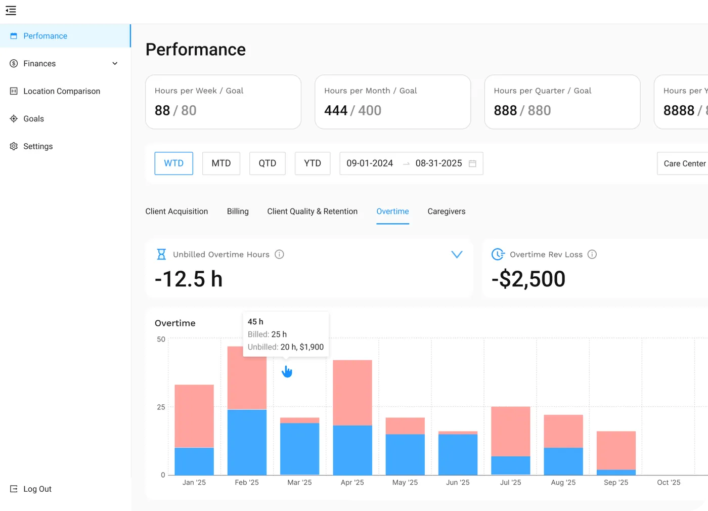 Home care performance dashboard
