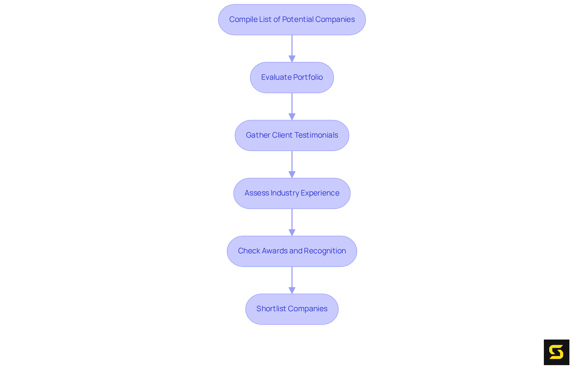 Follow the arrows to see the steps you need to take to evaluate potential companies — each box represents a key criterion to consider.