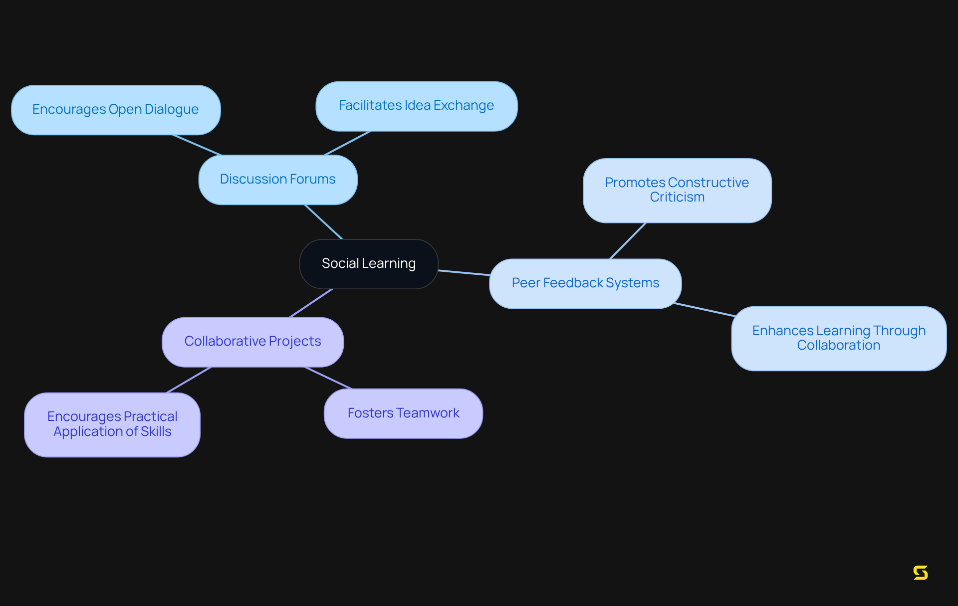 The central node represents the concept of social learning, while the branches show the tools that help facilitate collaboration and knowledge sharing. Each tool contributes to creating a more interactive learning environment.