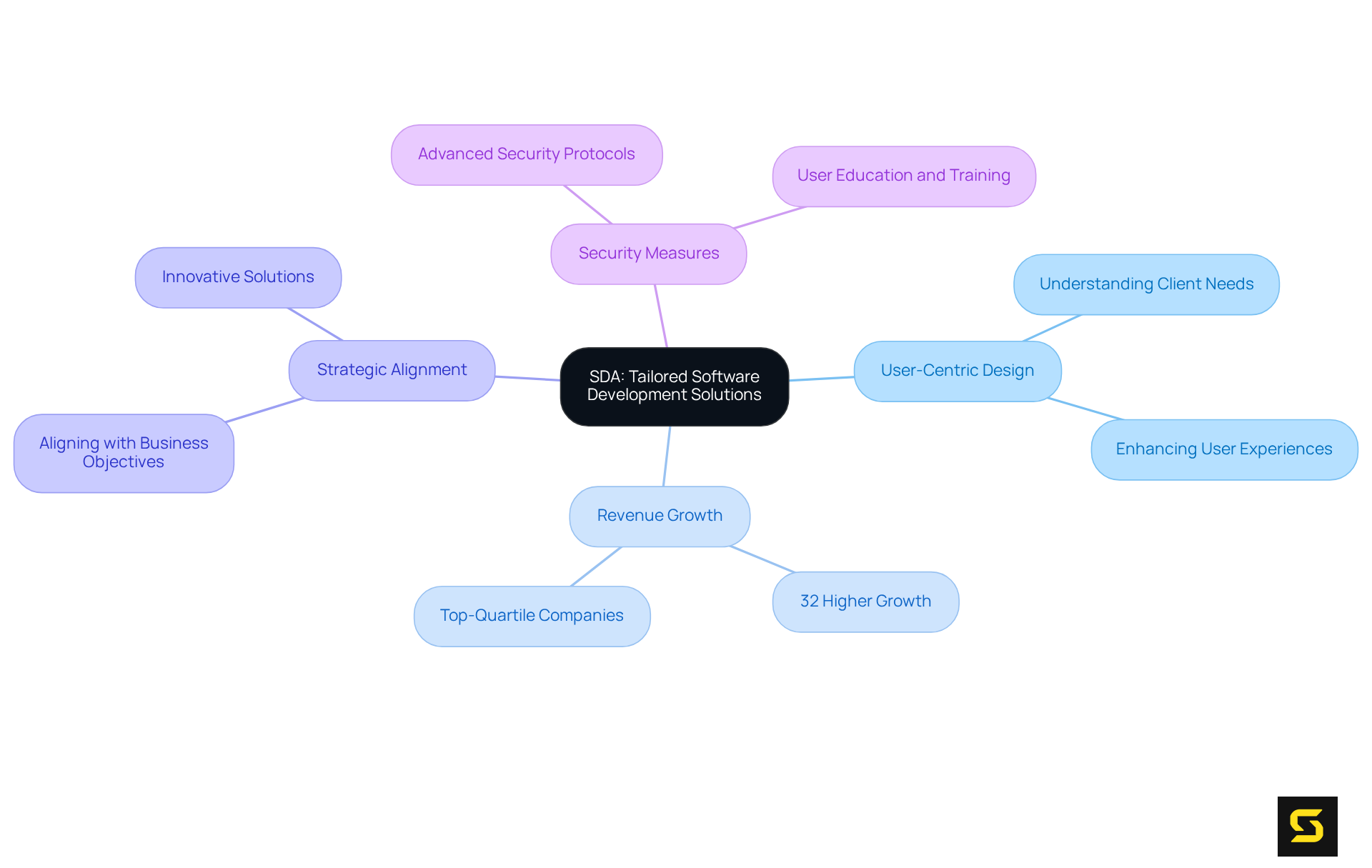 The center represents SDA's offerings, with branches illustrating key aspects like user experience, business growth, and security. Each branch helps to visualize how these elements contribute to overall business success.