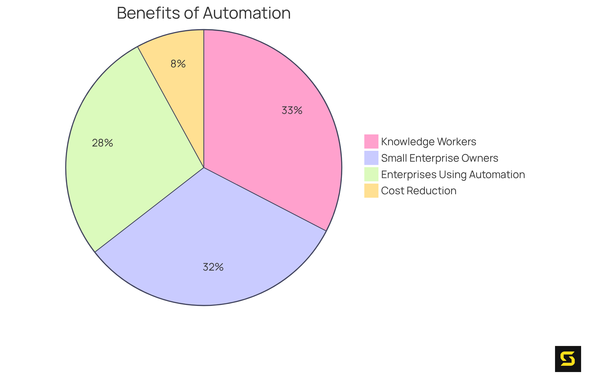Each slice shows how many people or companies agree with the benefits of automation. A larger slice means more agreement, highlighting the widespread recognition of automation's advantages.