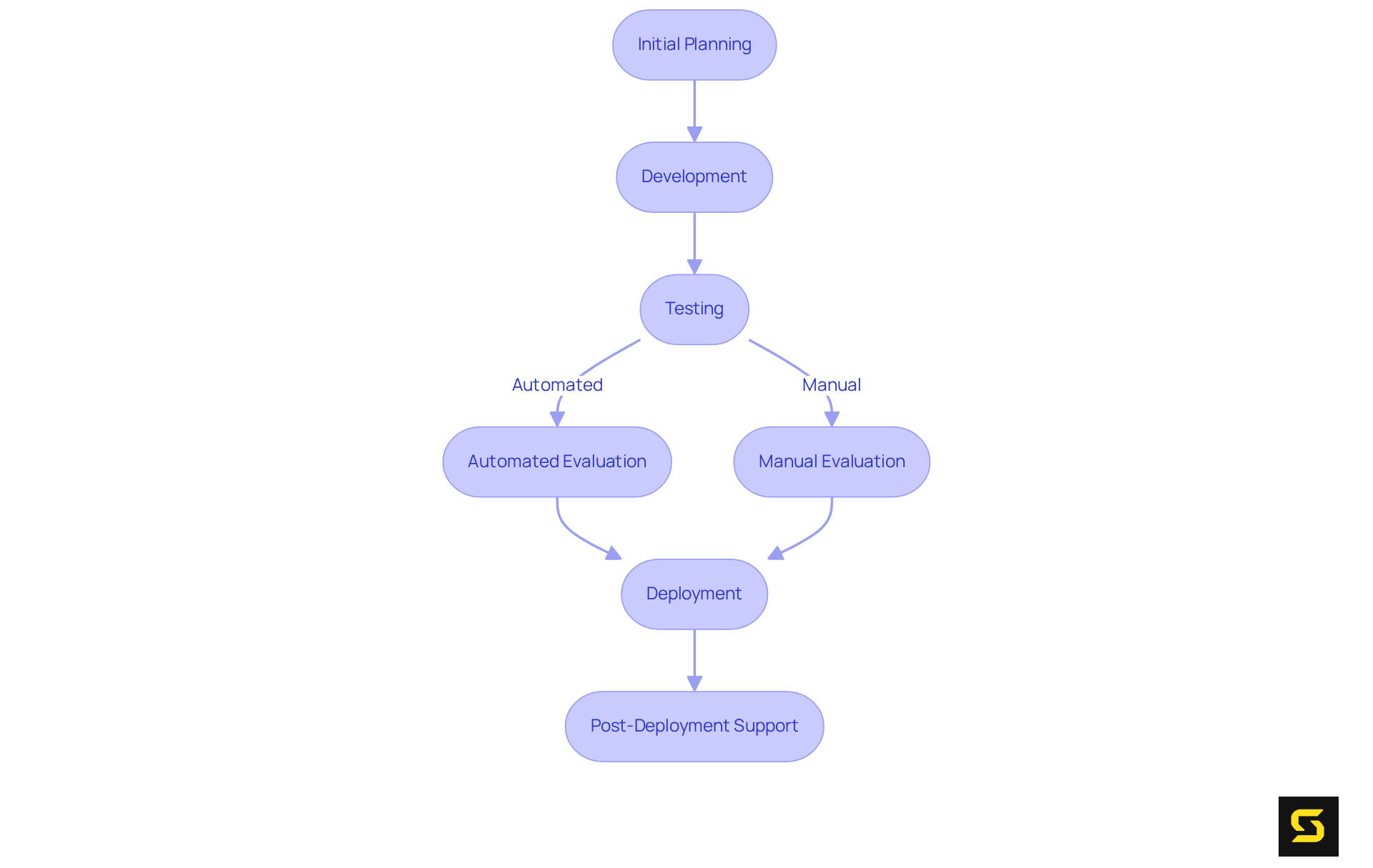 Each box represents a phase in the QA process — follow the arrows to see how each phase connects to the next and where automated and manual evaluations fit into the overall strategy.