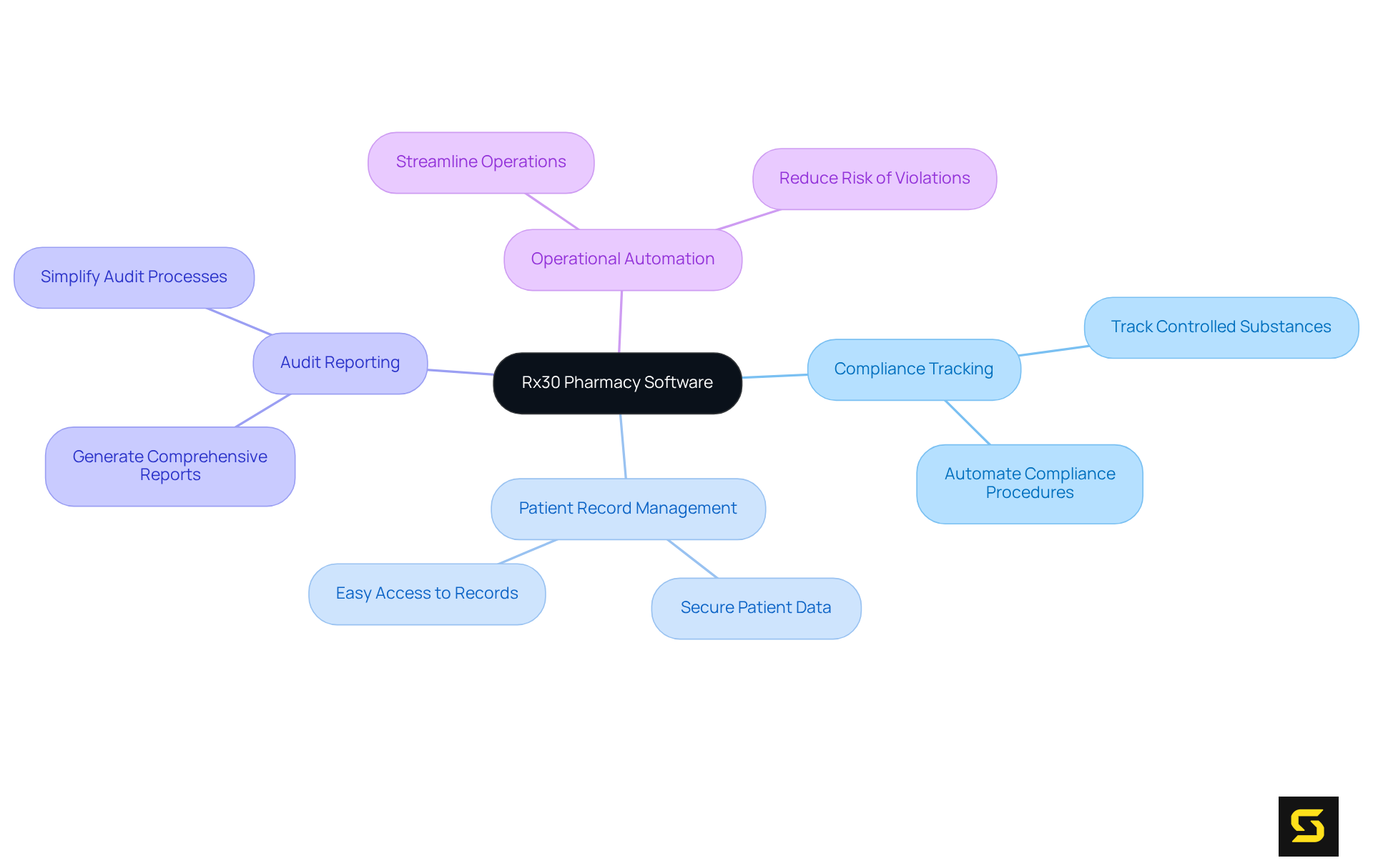 The central node represents Rx30, and the branches show key features that help pharmacies maintain compliance and boost efficiency. Each sub-branch elaborates on specific advantages.
