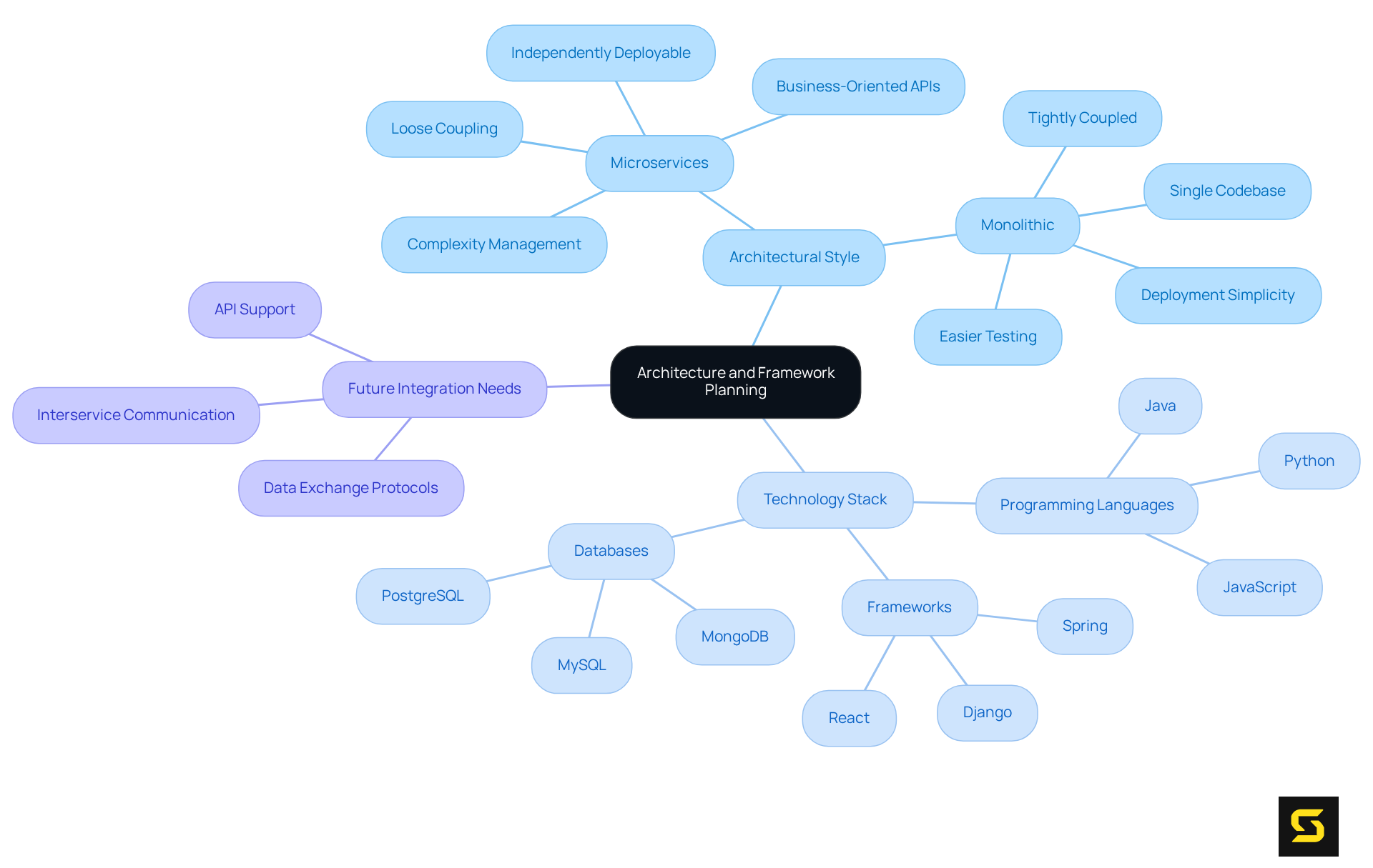 The central node represents the overall planning process, while the branches show the key components and their relationships. Each color-coded branch helps you quickly identify different aspects of the architecture.