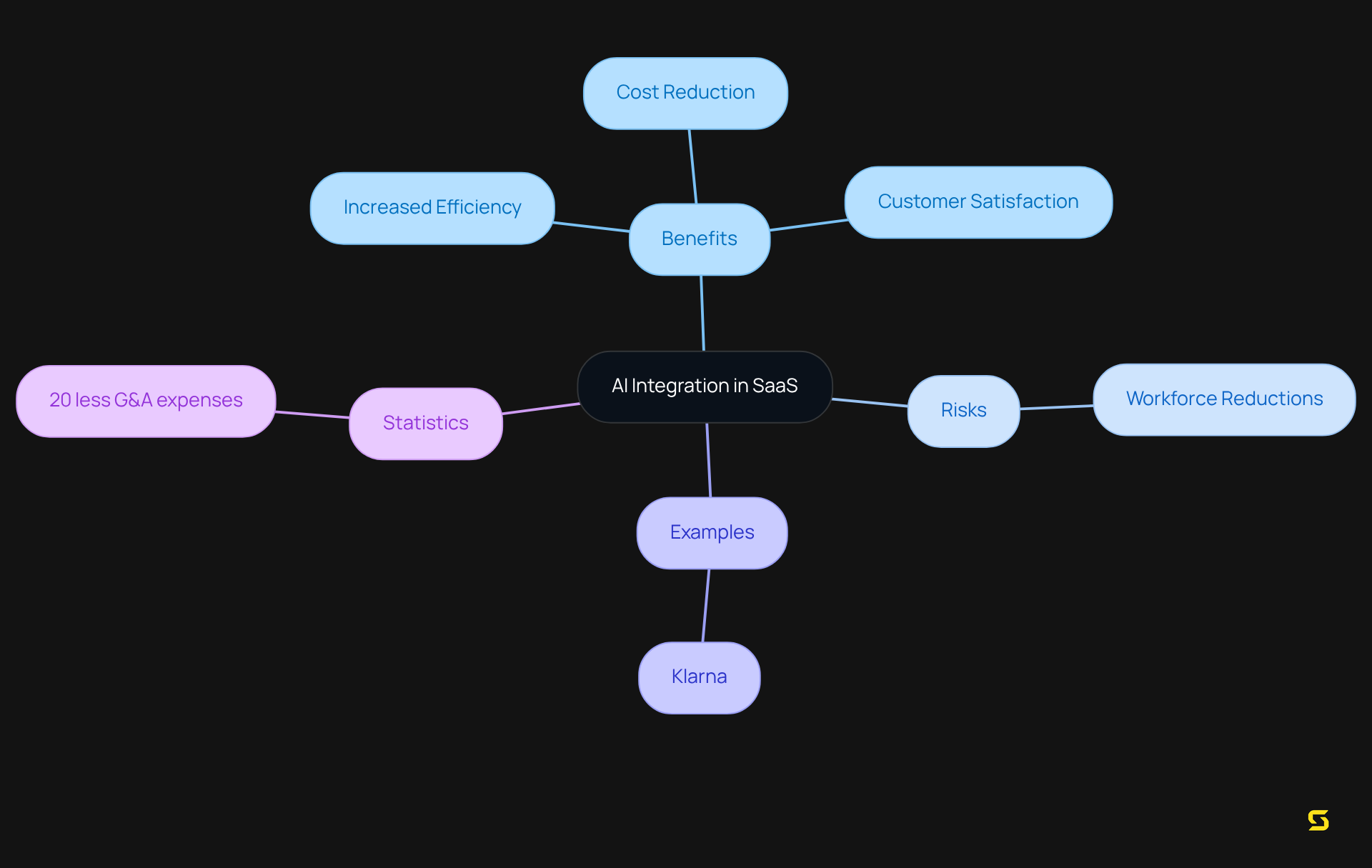 The center represents the main topic of AI integration, with branches showing its benefits, risks, real-world examples, and relevant statistics. Each branch reflects a different aspect of the discussion.