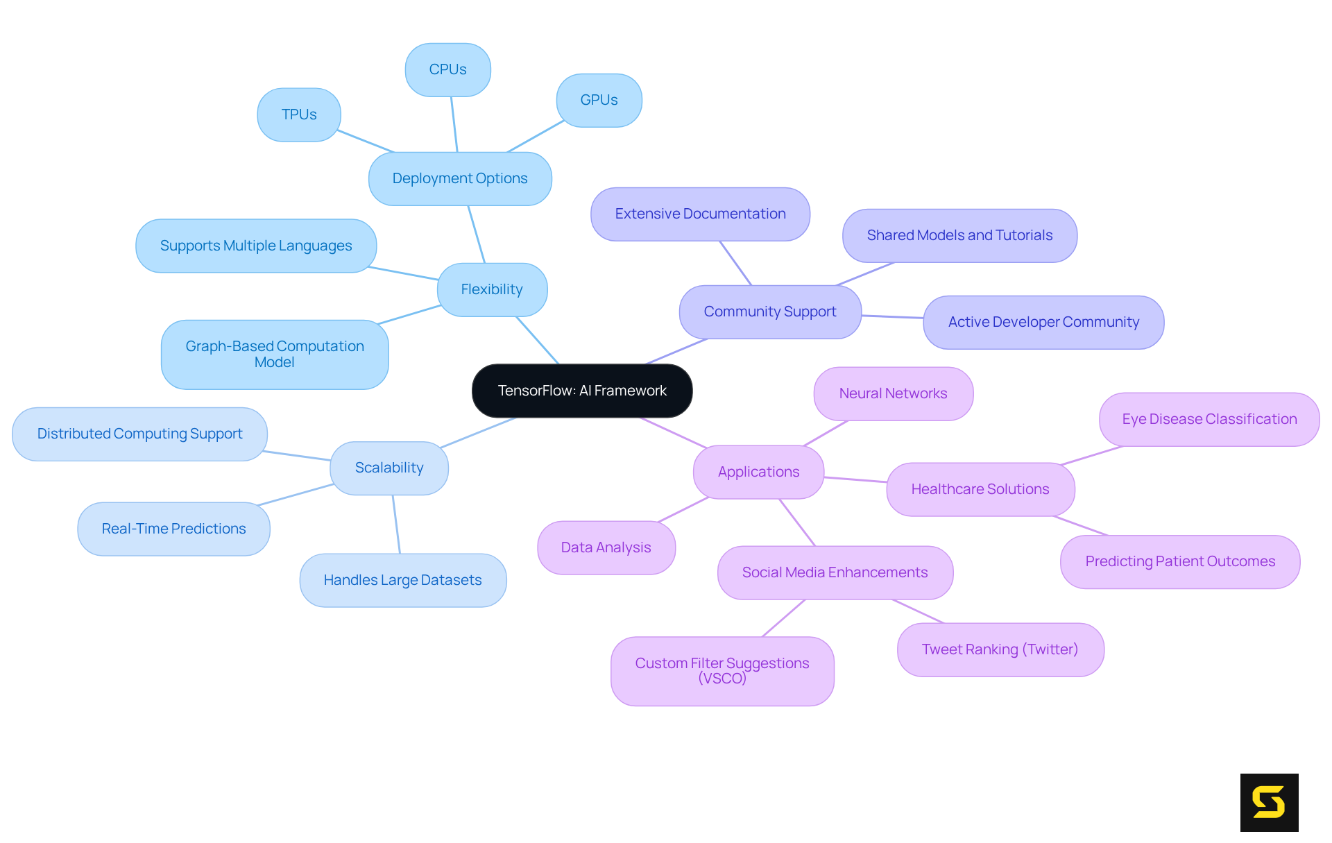 The center shows TensorFlow as the main focus. Each branch highlights a key feature or application, helping you see how they all connect back to the central idea.