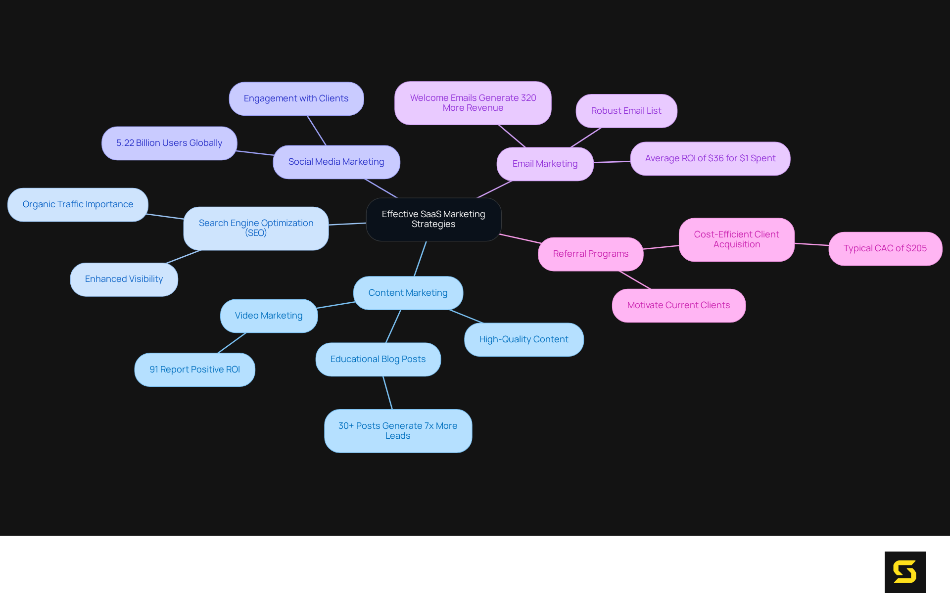 The central node represents the overall theme of SaaS marketing strategies, with branches for each strategy. Each branch provides details and statistics that support the effectiveness of that strategy. The different colors help to distinguish each strategy at a glance.