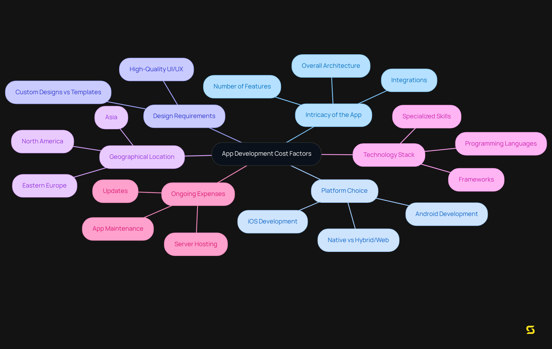 The central node represents app development costs, with branches showing the main factors that affect these costs. Each branch can lead to smaller points that detail specific aspects of that factor.