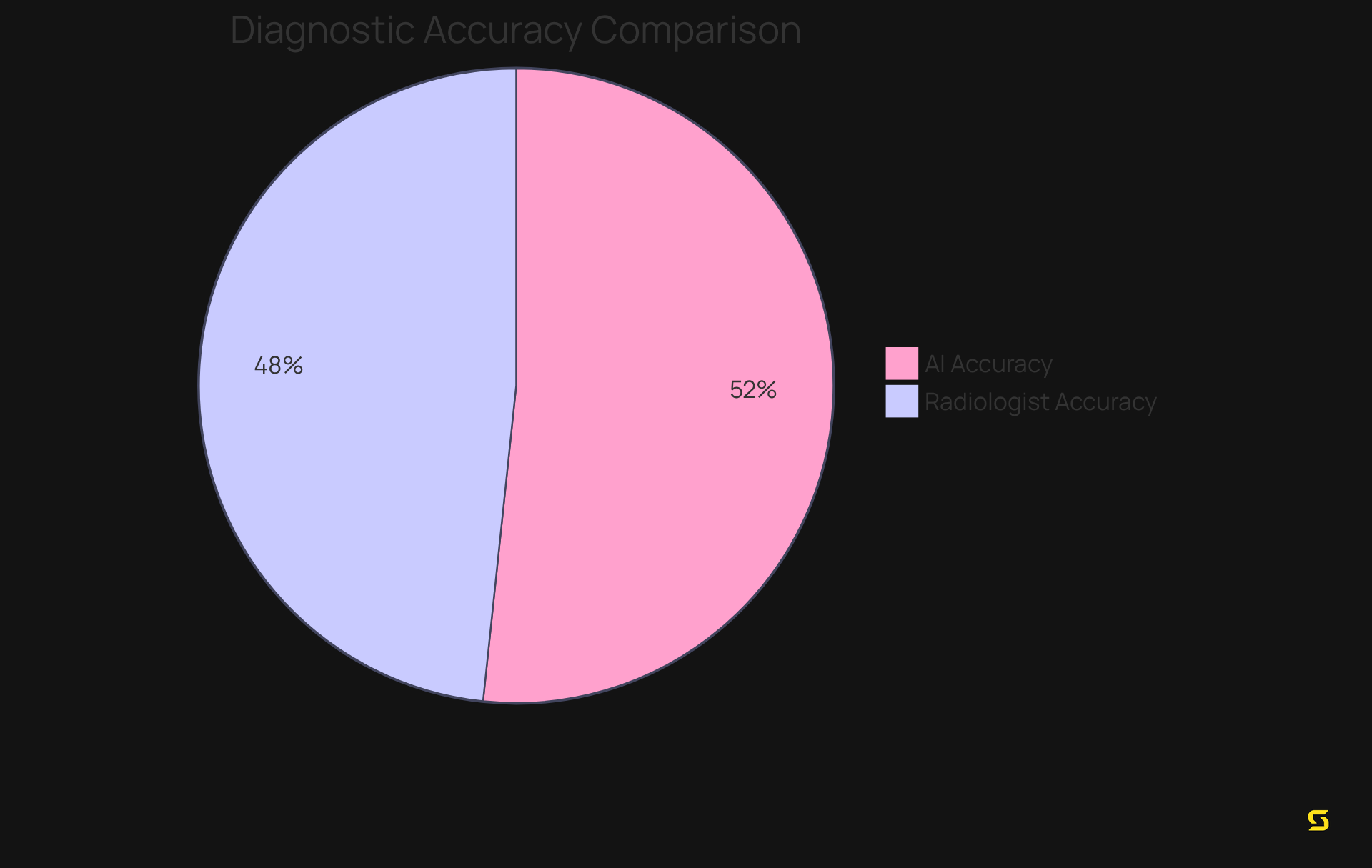 The blue slice shows the accuracy of AI algorithms in detecting breast cancer, while the orange slice represents the accuracy of human radiologists. The larger the slice, the more accurate the method.