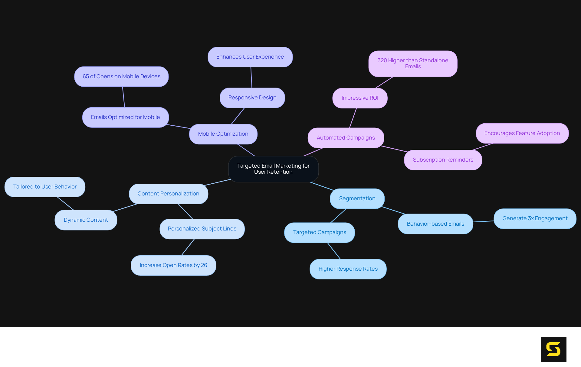 This mindmap shows how various strategies connect to the goal of retaining users through email marketing. Each branch explores a different aspect, providing a clear overview of the tactics and their benefits.