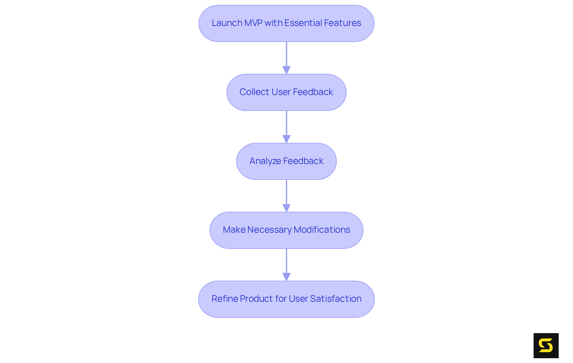 Follow the arrows to see how each step connects in the MVP development journey, from launching the product to refining it based on user feedback.