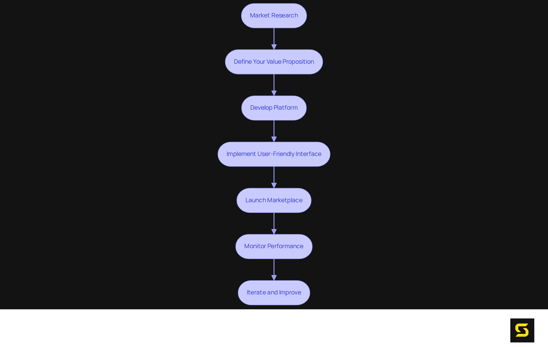 Each box represents a key step in the marketplace development process. Follow the arrows to see how you progress from market research to defining your value proposition and beyond.