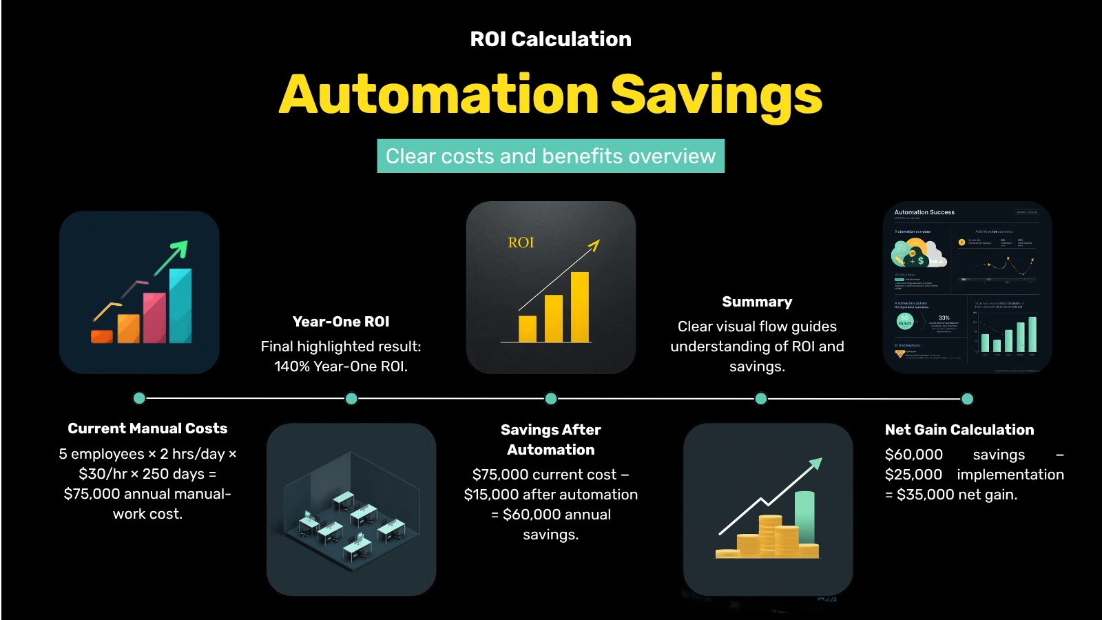 Step-by-step ROI calculation showing manual work cost, automation savings, and year-one ROI
