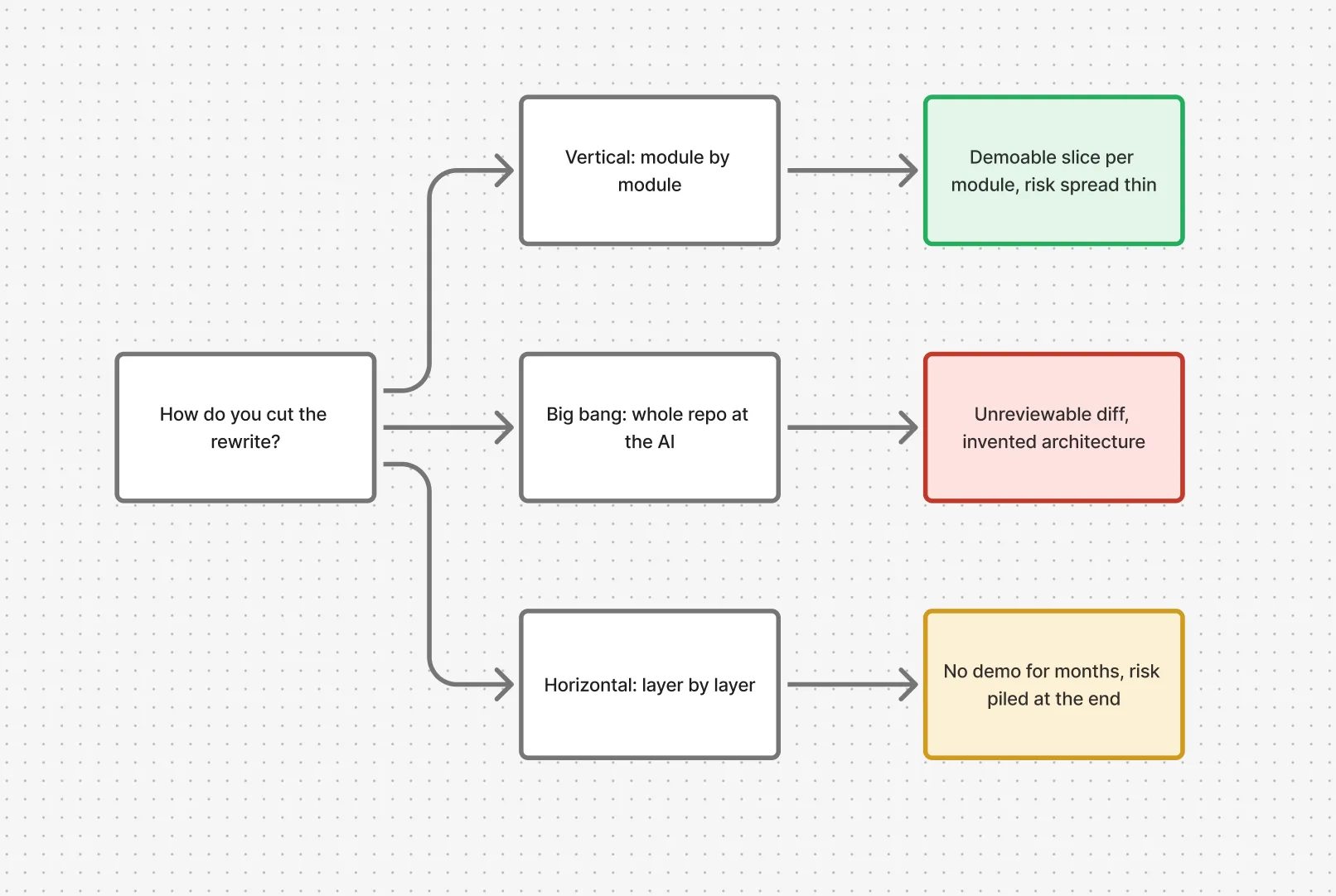 Comparison of horizontal, vertical, and big-bang approaches to an AI-assisted project rewrite