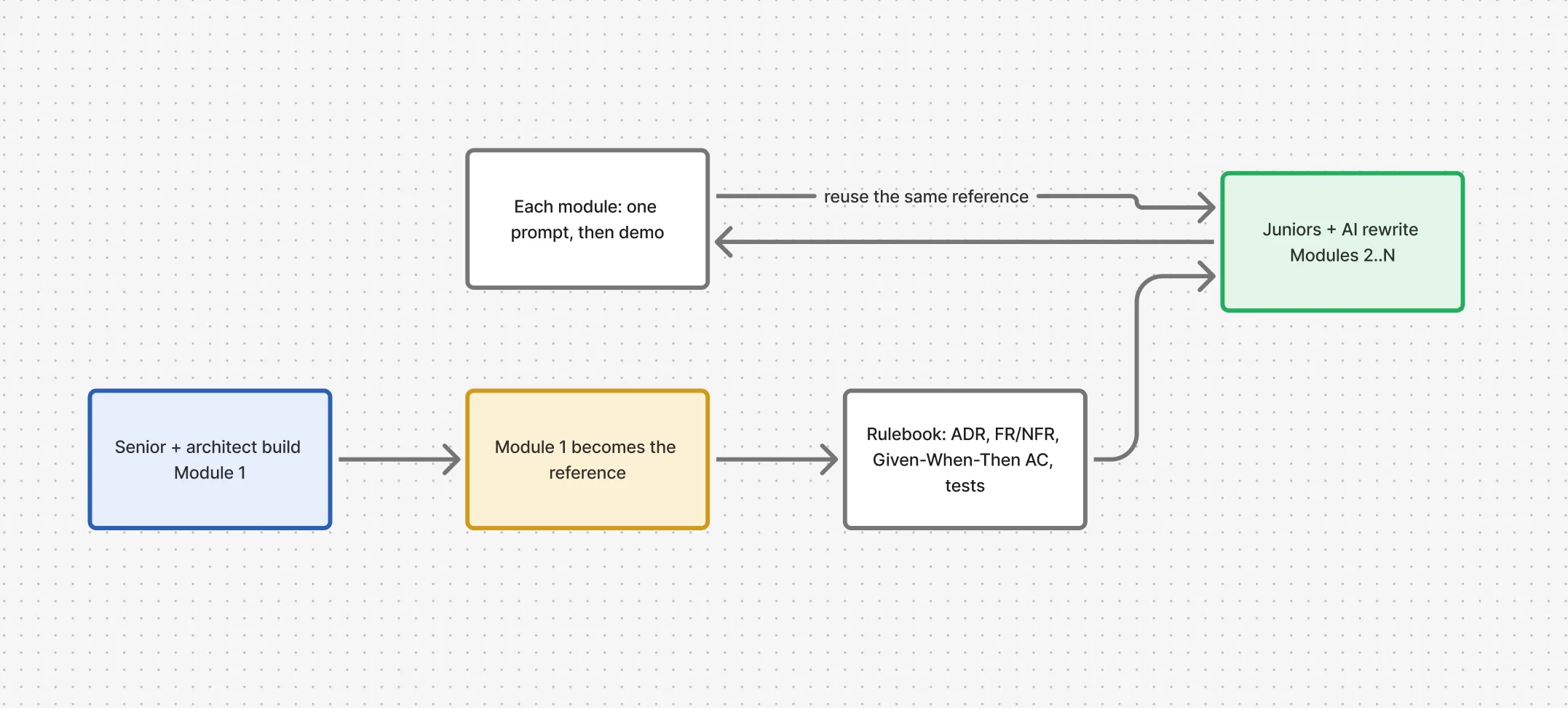 Reference-module flywheel: a senior and architect build module one, it becomes the reference and rulebook, and juniors plus AI reuse it to rewrite the remaining modules