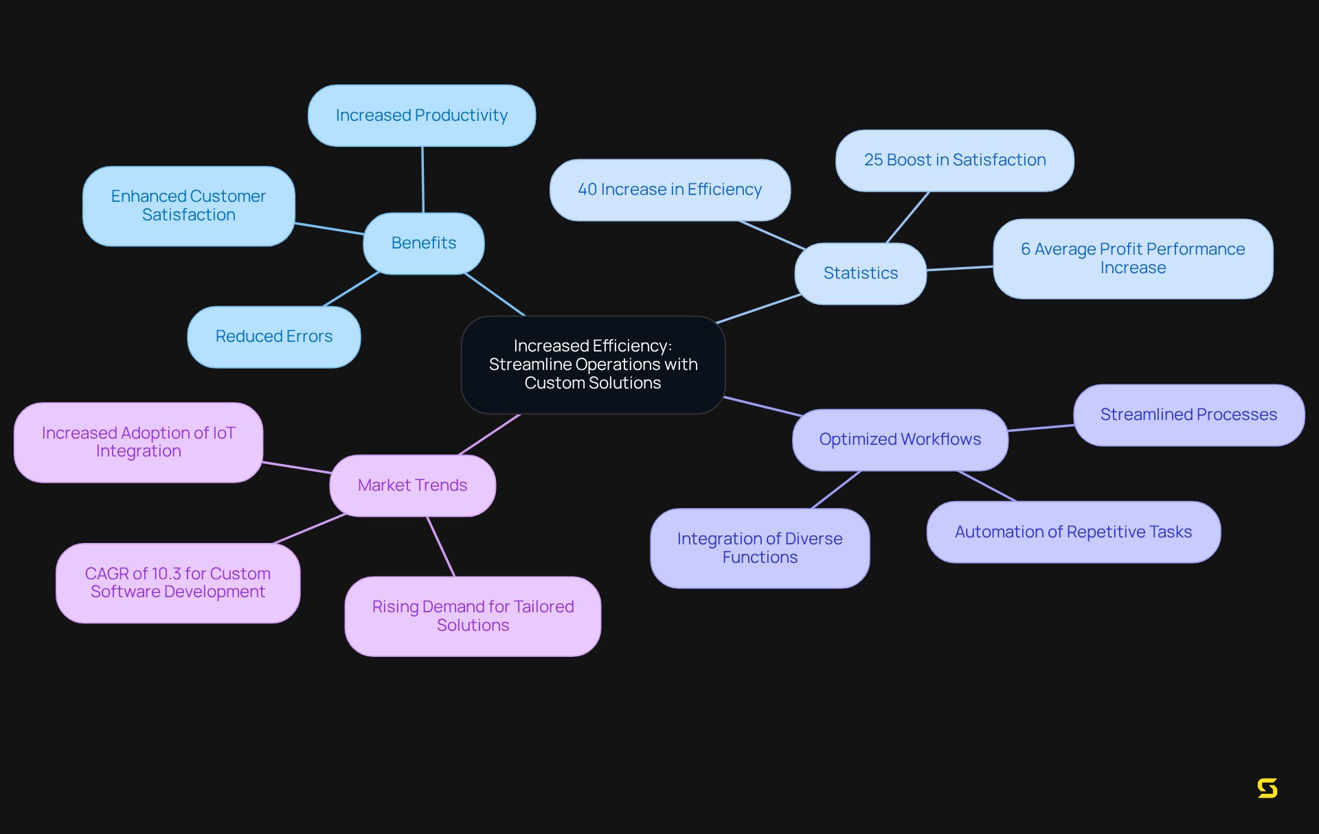 The central node shows the main theme, while branches represent the benefits and statistics associated with tailored solutions. Each color helps distinguish different aspects, making it easier to follow the connections.
