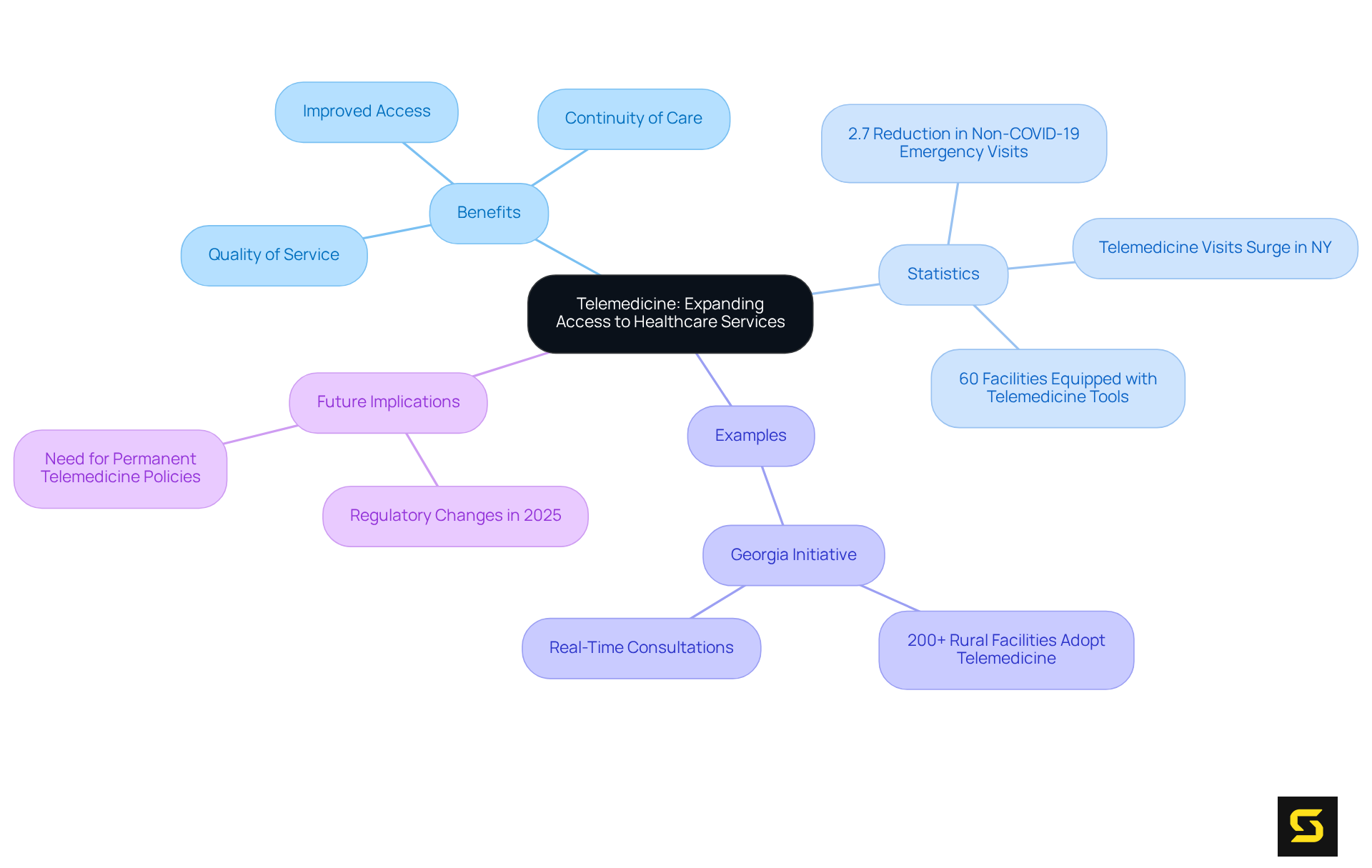 The central node represents telemedicine, with branches showing its benefits, relevant statistics, real-world examples, and future implications. Each branch helps illustrate how telemedicine contributes to better healthcare access.