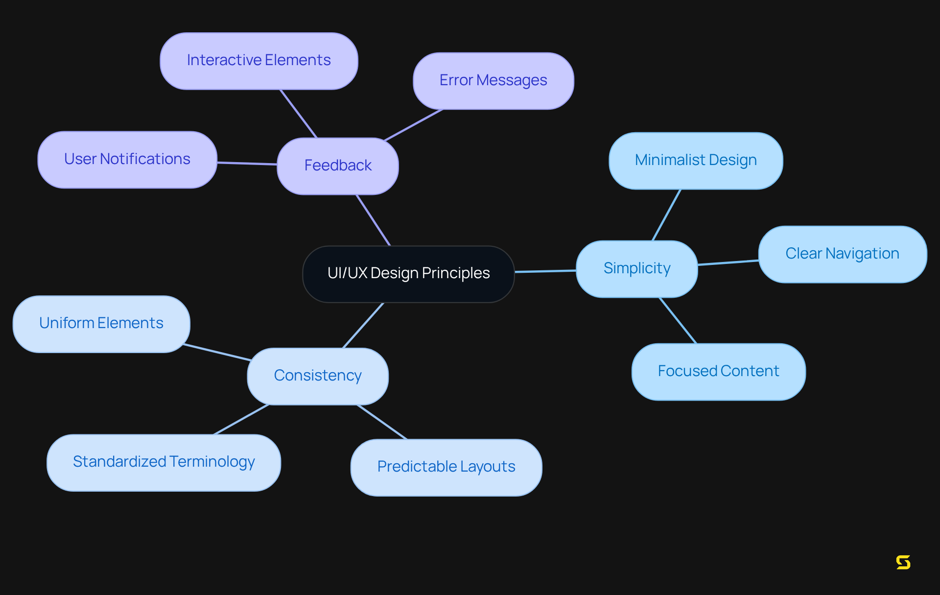 This mindmap illustrates the essential principles of UI/UX design. The central idea connects to key principles, showing how each principle contributes to creating a better user experience in applications.