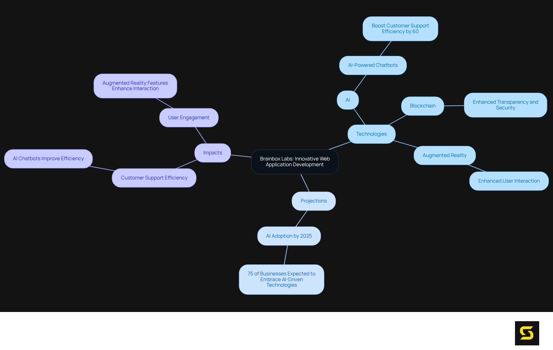 Start at the center with Brainbox Labs' focus. Each branch shows a different aspect: the technologies they use, future trends, and how these innovations impact businesses. Follow the branches to see how everything connects.