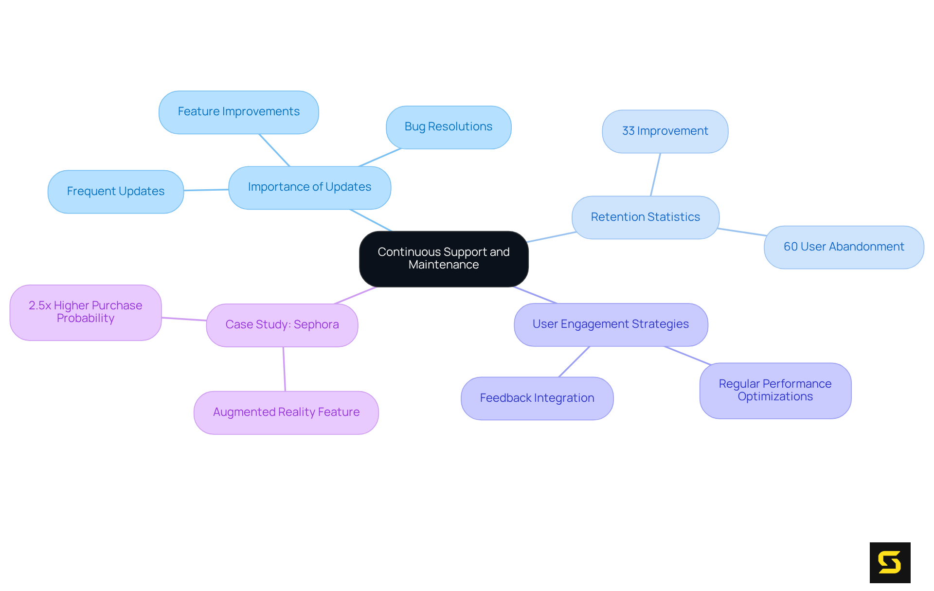 The center node represents the main theme of support and maintenance. Branches show key concepts like the importance of updates and retention statistics, while sub-branches provide detailed insights, making it easy to see how everything connects.