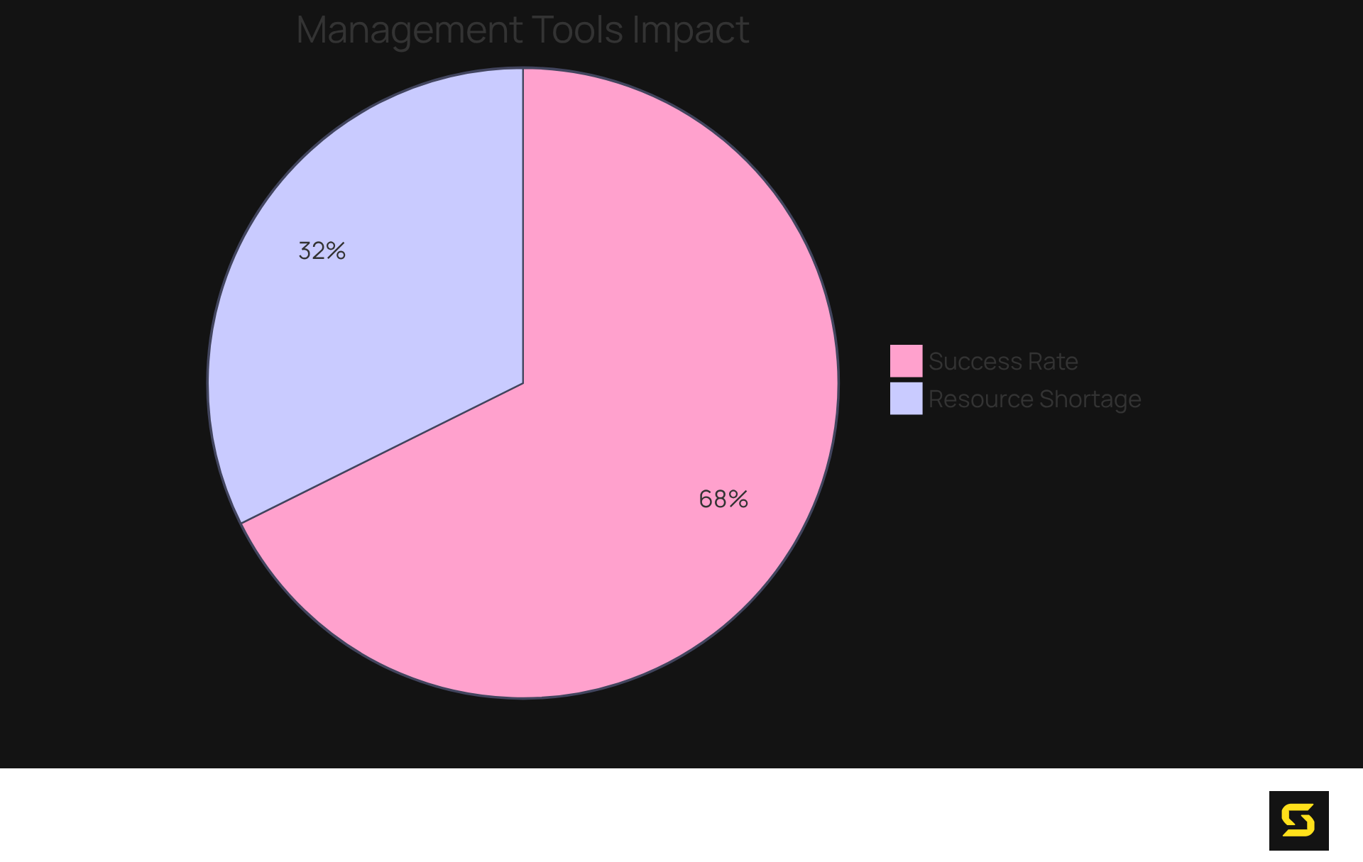 This pie chart shows the proportion of organizations achieving success with management tools (92%) compared to those facing resource shortages (44%) — illustrating the significant role these tools play in project management.