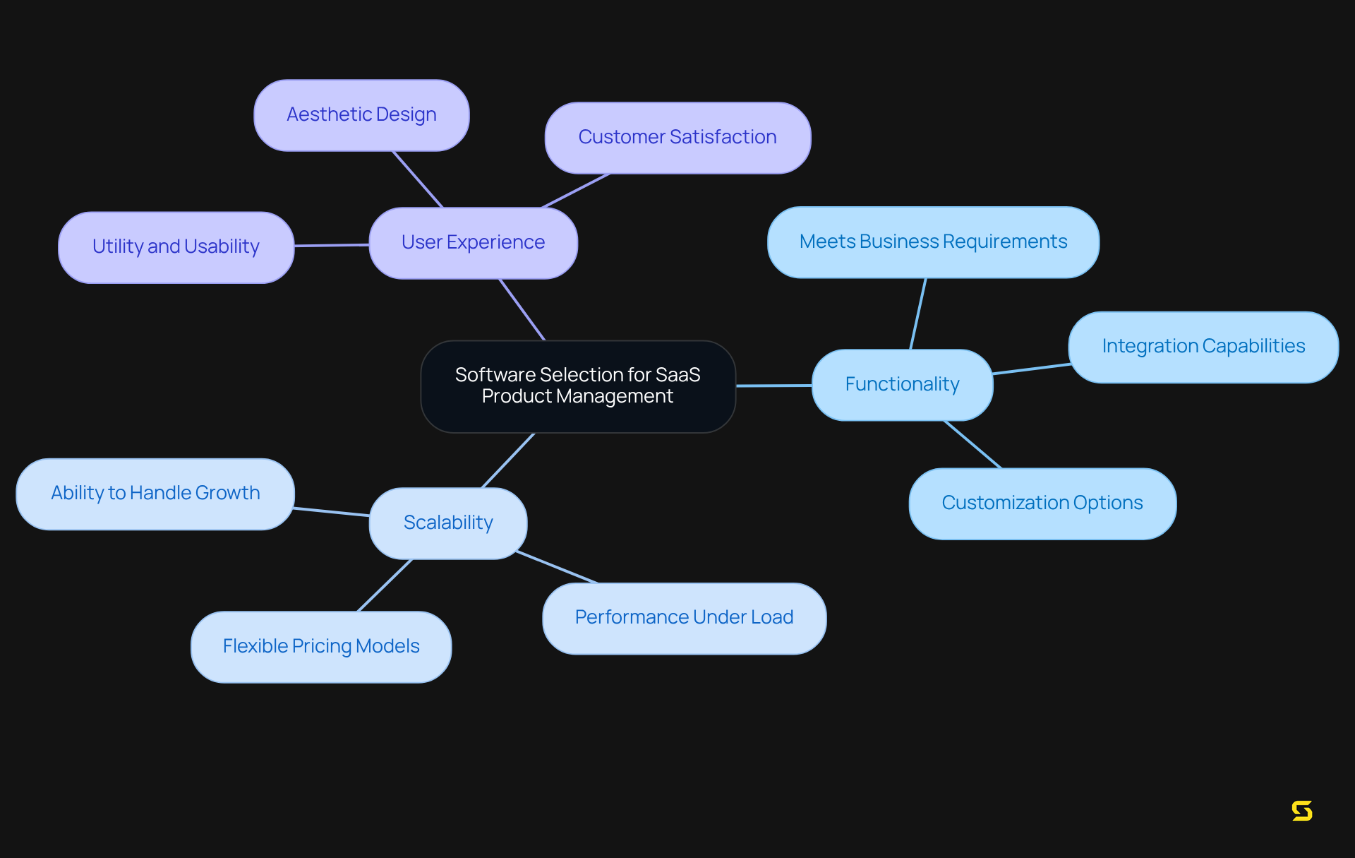 The central node represents the main topic of software selection, while the branches illustrate the key criteria necessary for making informed decisions. Each color-coded branch helps differentiate between the various factors affecting software effectiveness.
