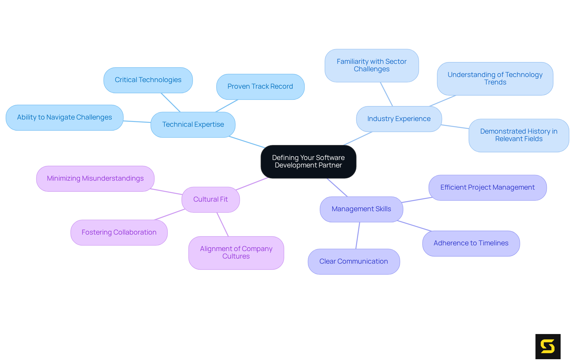 The central node shows the main topic, and the branches represent the essential traits to consider. Each sub-node gives more detail about why that trait matters in choosing a partner.