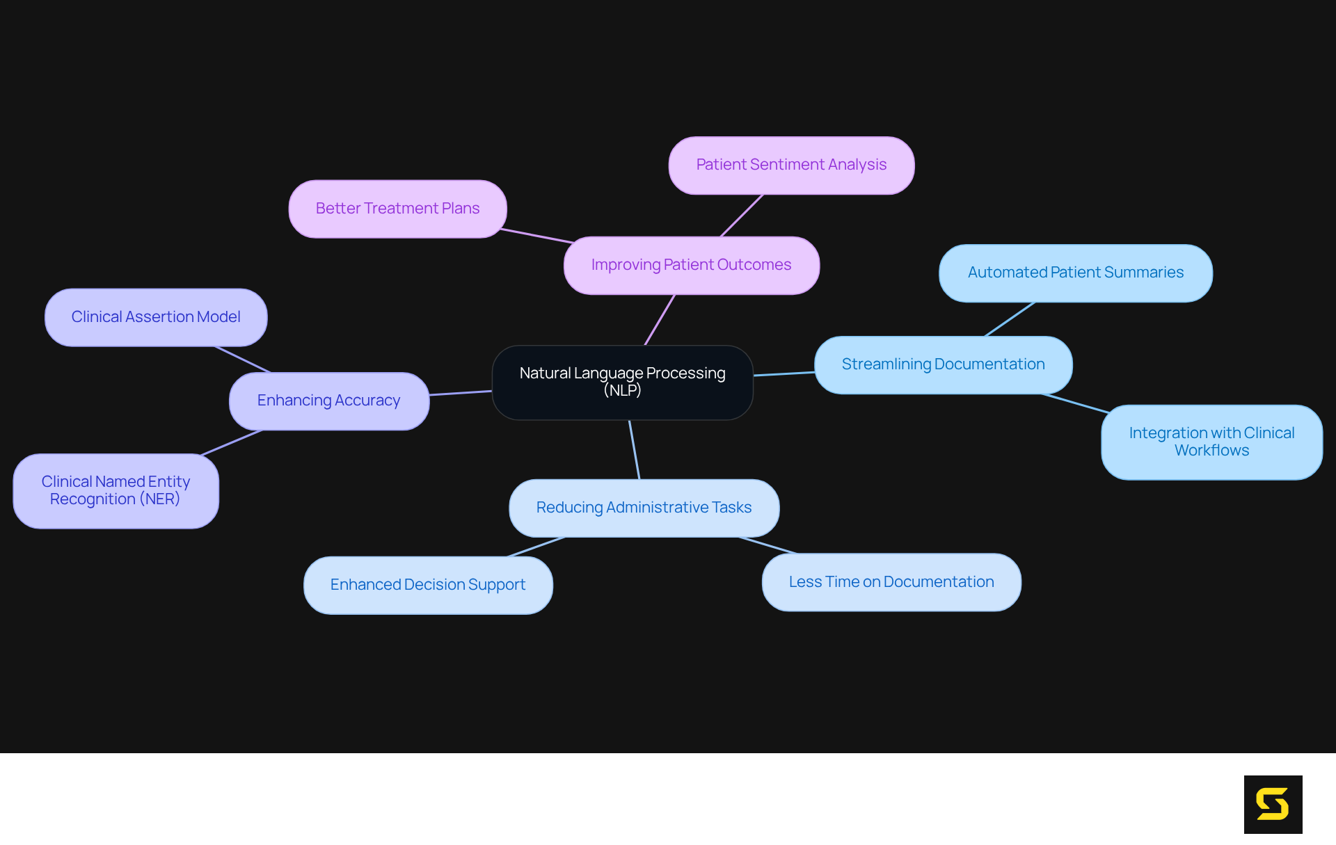 This mindmap shows how NLP is central to improving clinical documentation, with branches illustrating specific benefits that enhance healthcare delivery.