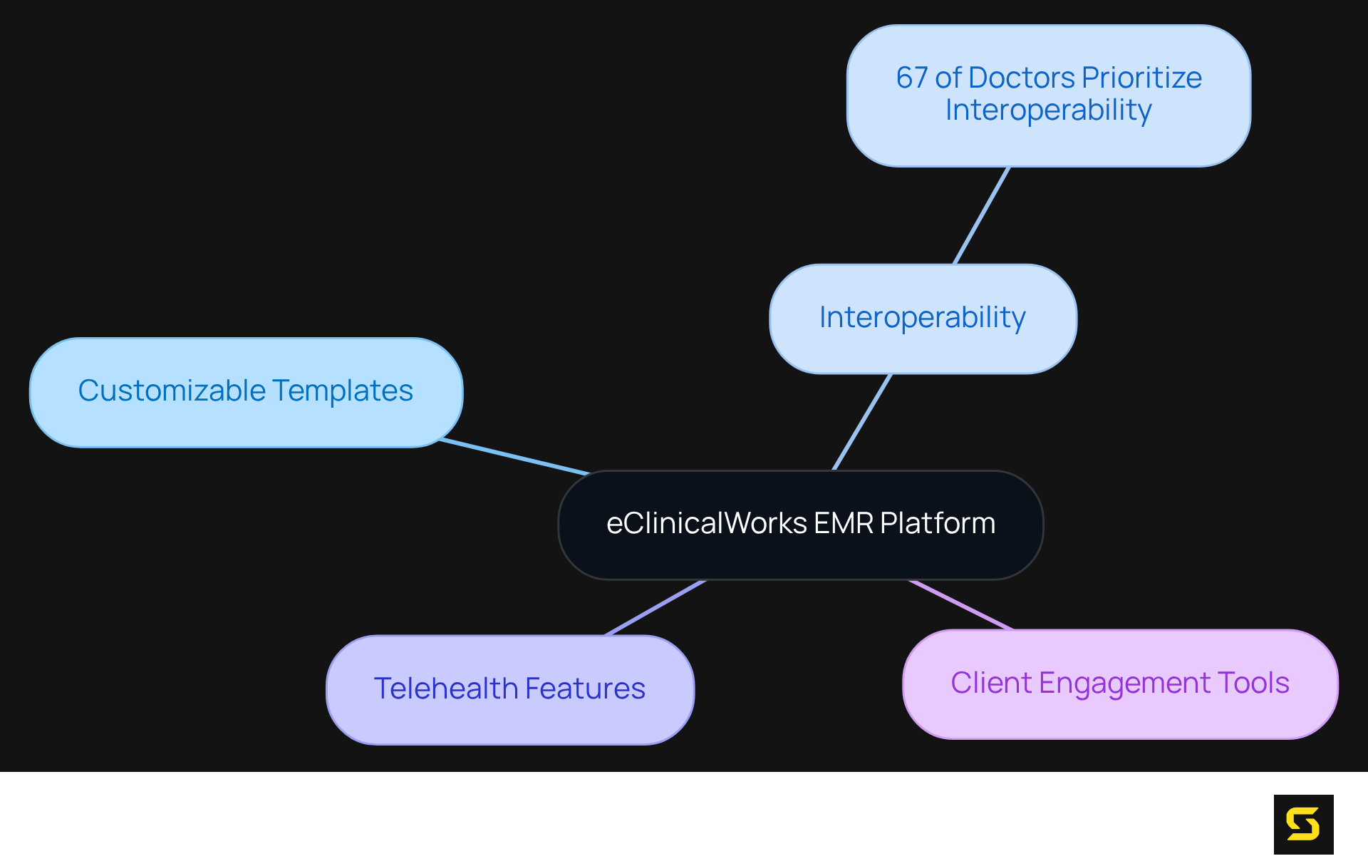 The central node represents the eClinicalWorks platform, while the branches show its key features and how they meet the needs of medical practices. The statistic about doctors' focus on interoperability highlights its importance in the healthcare landscape.