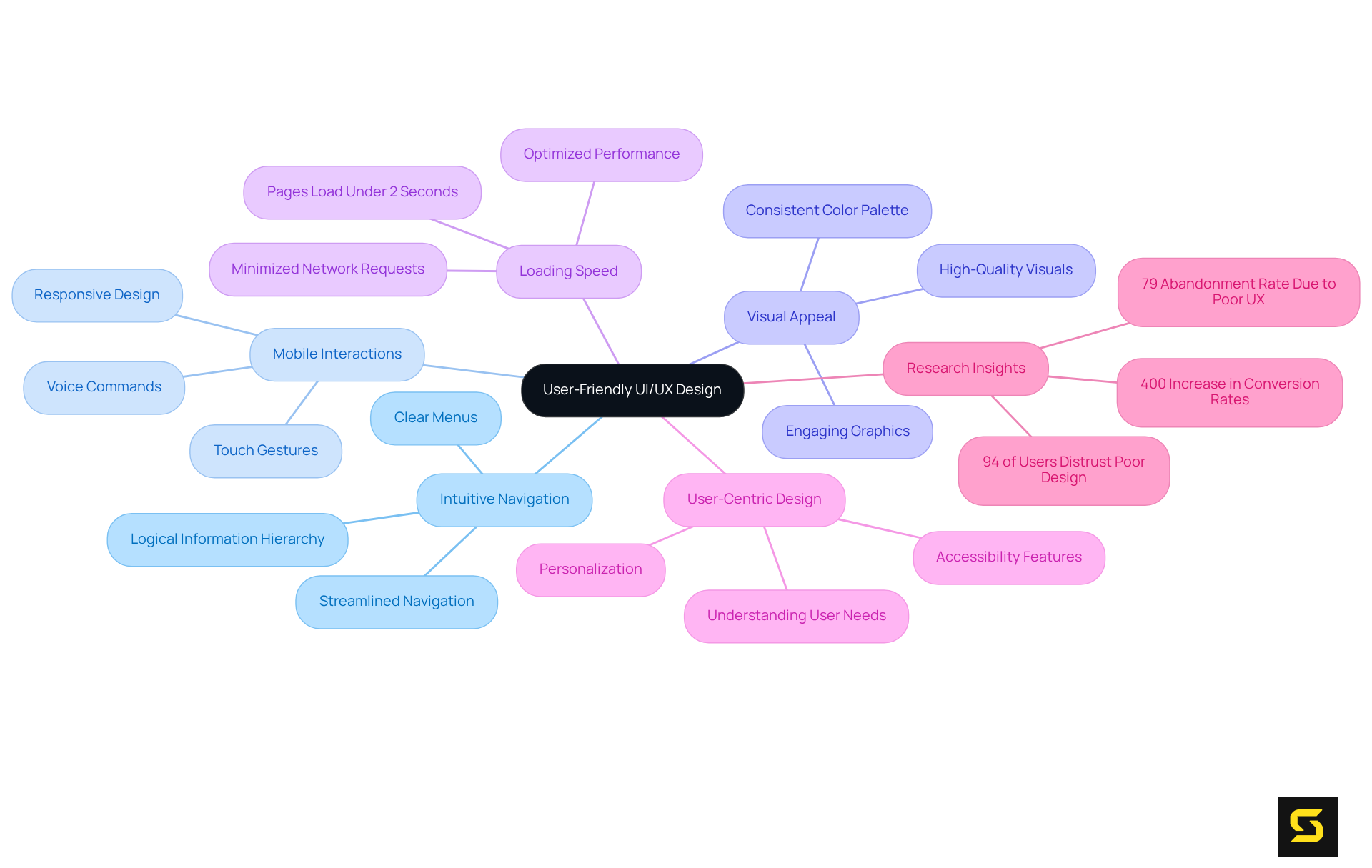 This mindmap illustrates the key components of user-friendly design, showing how each part contributes to overall engagement and satisfaction. Follow the branches from the central idea to explore the different elements that make an app enjoyable to use.