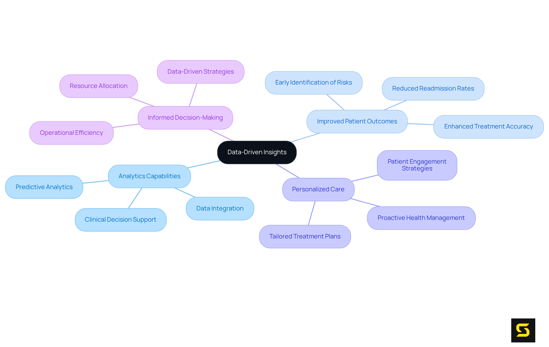 This mindmap starts with the core idea in the center and branches out to show how various aspects of data analytics contribute to enhancing patient care. Each branch represents a key area, and sub-branches provide deeper insights into specific benefits or actions.
