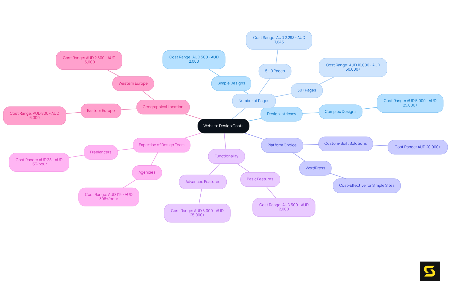The central node represents the overall topic. Each branch shows a key factor affecting costs, and sub-branches provide further details or examples related to that factor. This visual will help you understand how each element plays a role in determining website design expenses.