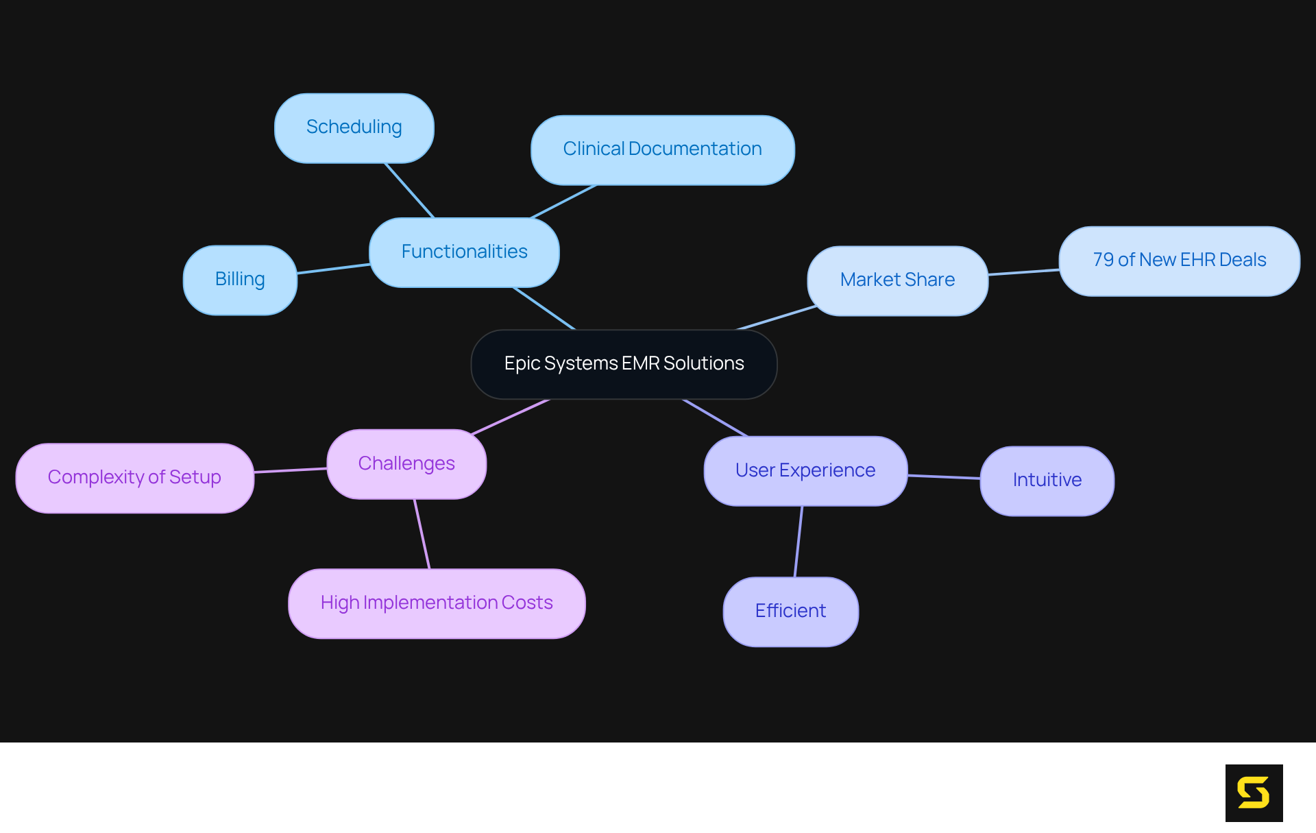 The central node represents Epic Systems. Each branch shows different aspects of their EMR solutions, helping you understand how functionalities, market position, user experience, and challenges relate to each other.