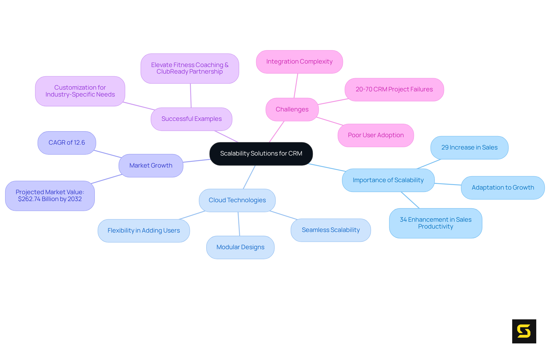 This mindmap starts with the core idea of scalability solutions in CRM. Each branch explores different aspects, helping you see how scalability, technology, and market trends interact and affect CRM success.
