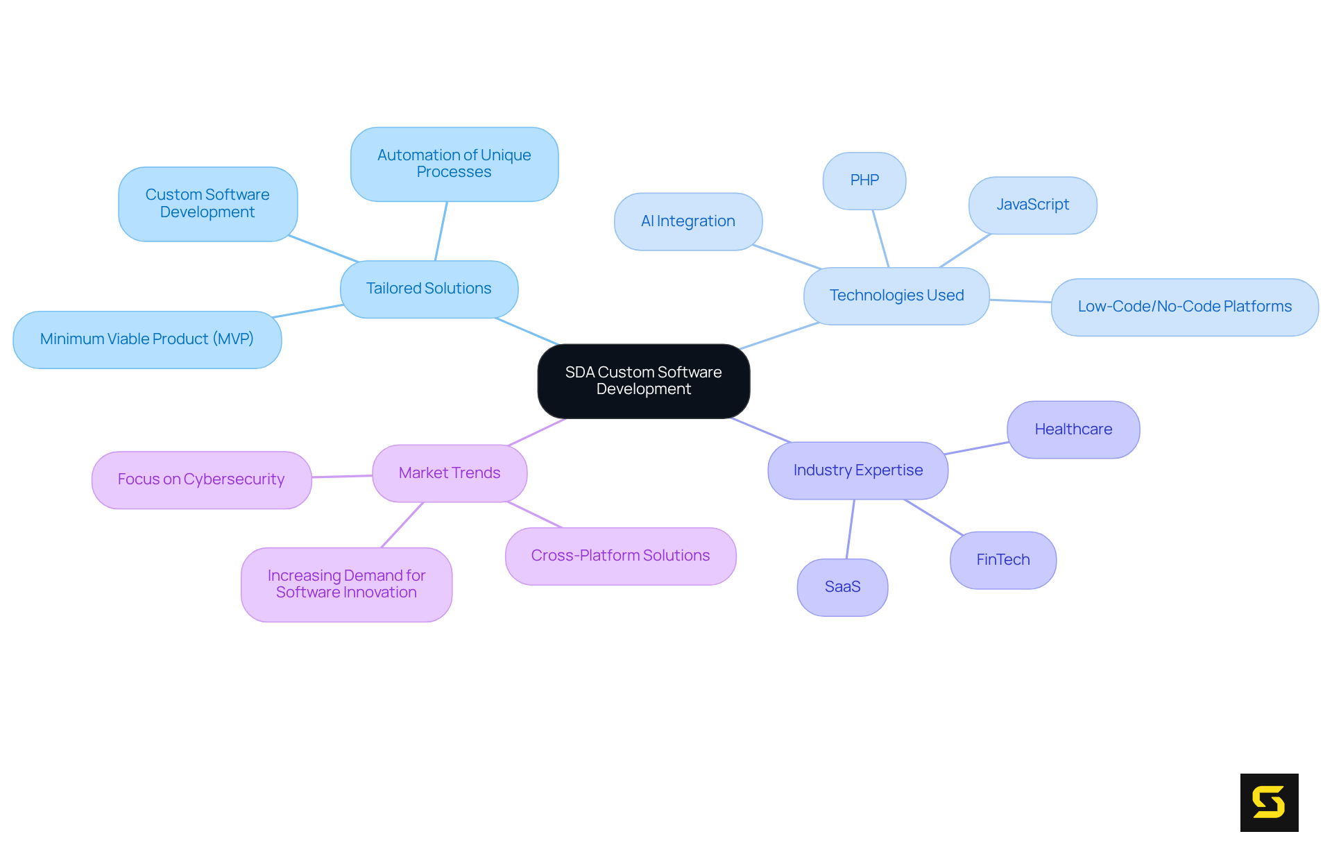 At the center is the main focus on SDA's software solutions, with branches showing different aspects like the technologies they use, the industries they serve, and the trends shaping the market. Follow the branches to explore how each part contributes to the overall success of startups.