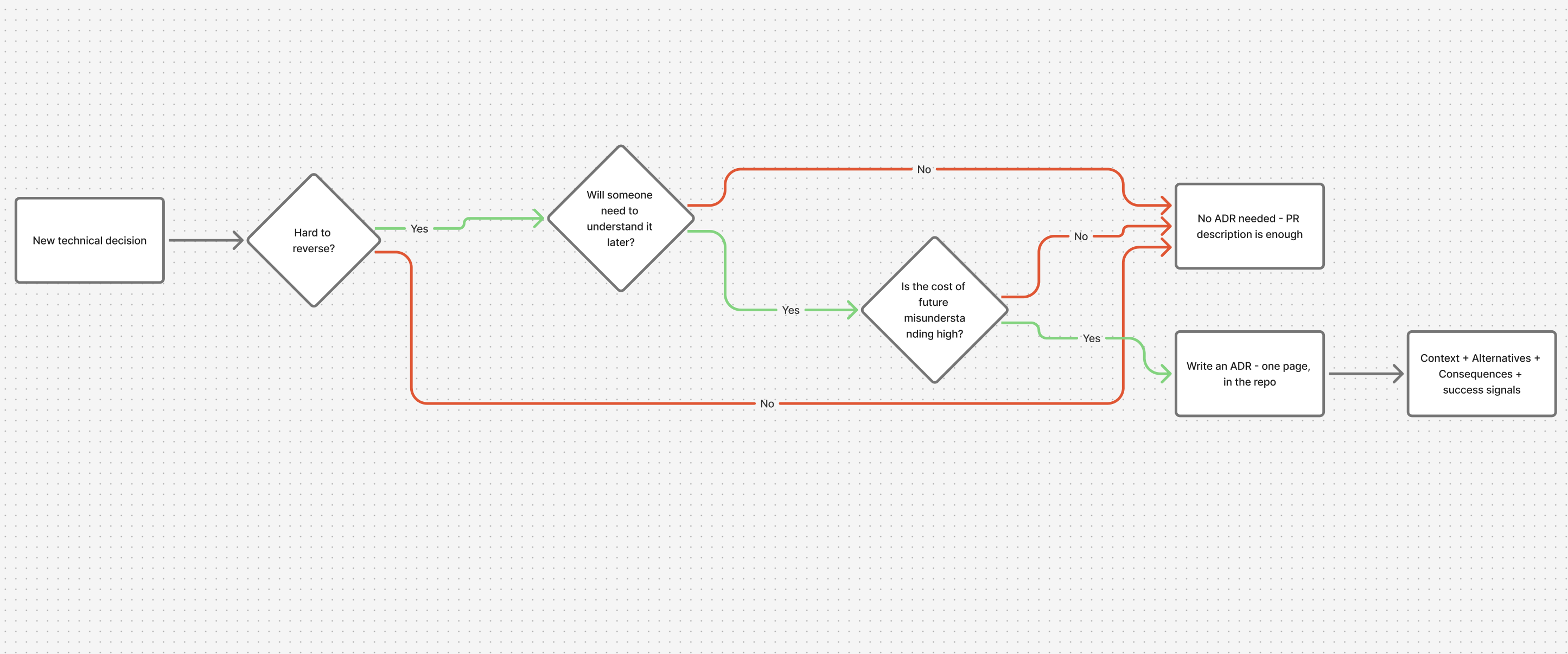 Decision flowchart for whether a technical decision needs an ADR
