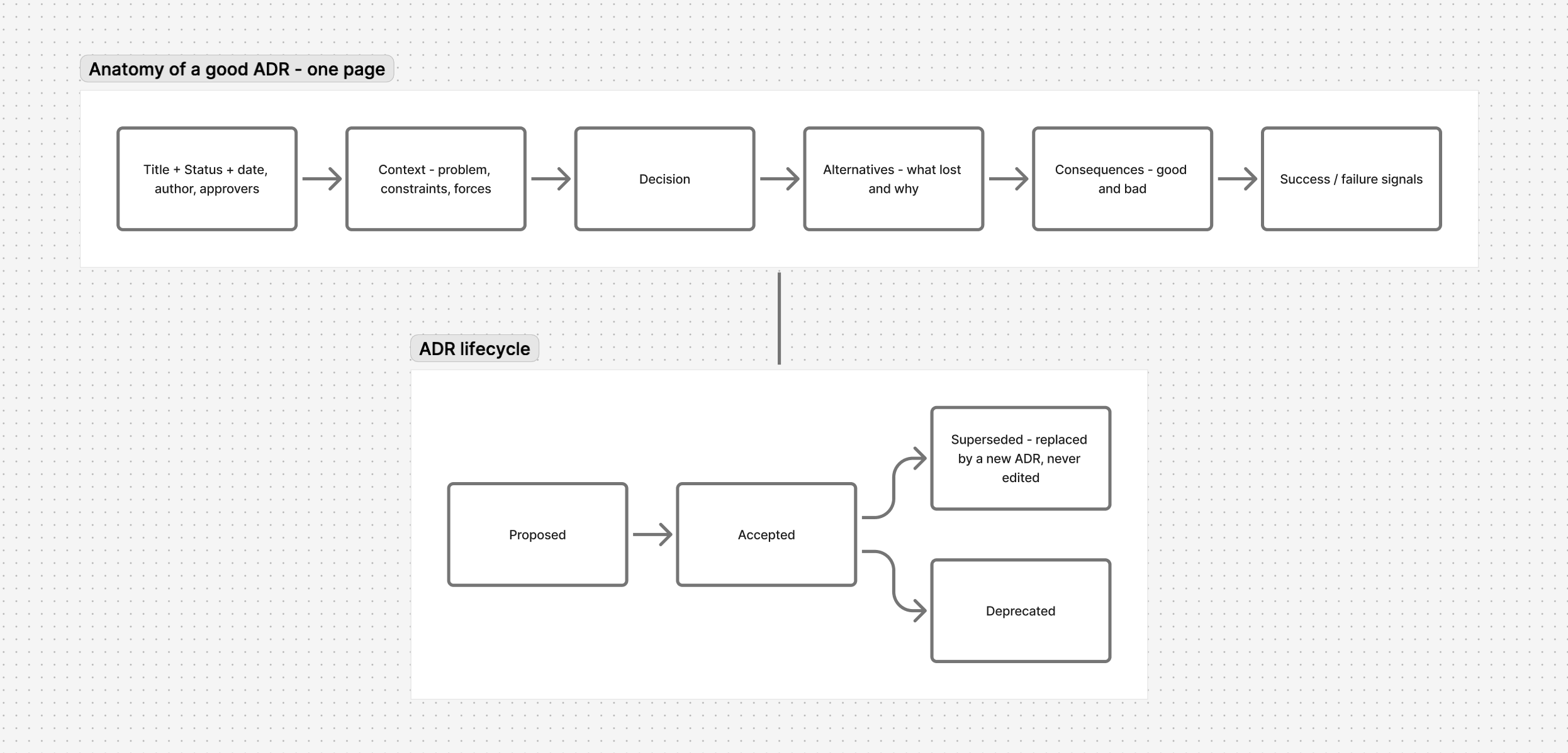 Anatomy of a good ADR and the ADR lifecycle from proposed to superseded
