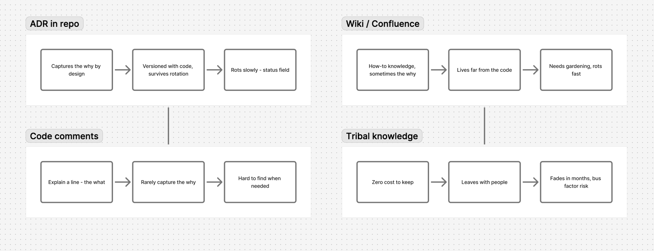 Comparison of ADRs in repo versus wiki, code comments, and tribal knowledge