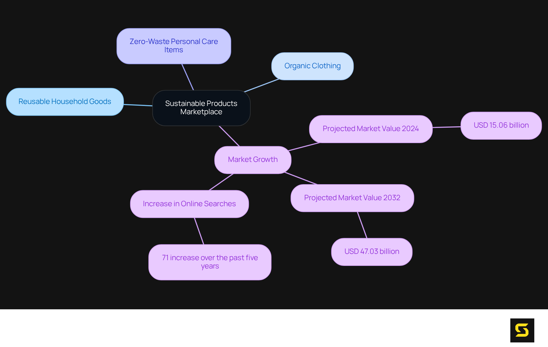 At the center, you'll find the main theme: the Sustainable Products Marketplace. Each branch highlights different product categories and market growth, helping you see the full scope of this initiative.