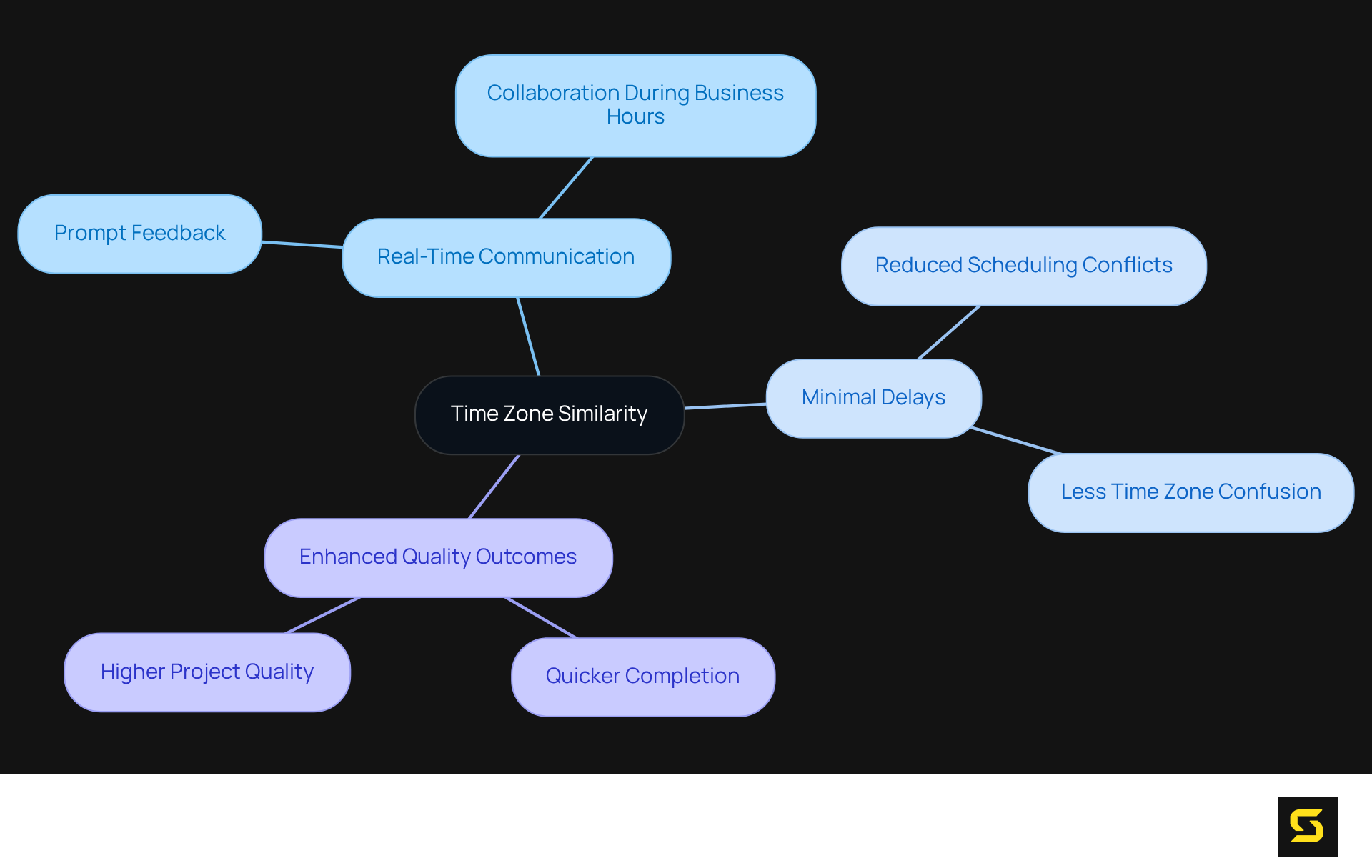 This mindmap shows how the central idea of time zone similarity leads to various benefits for nearshore collaboration. Each branch represents a specific advantage that arises from working in similar time zones.