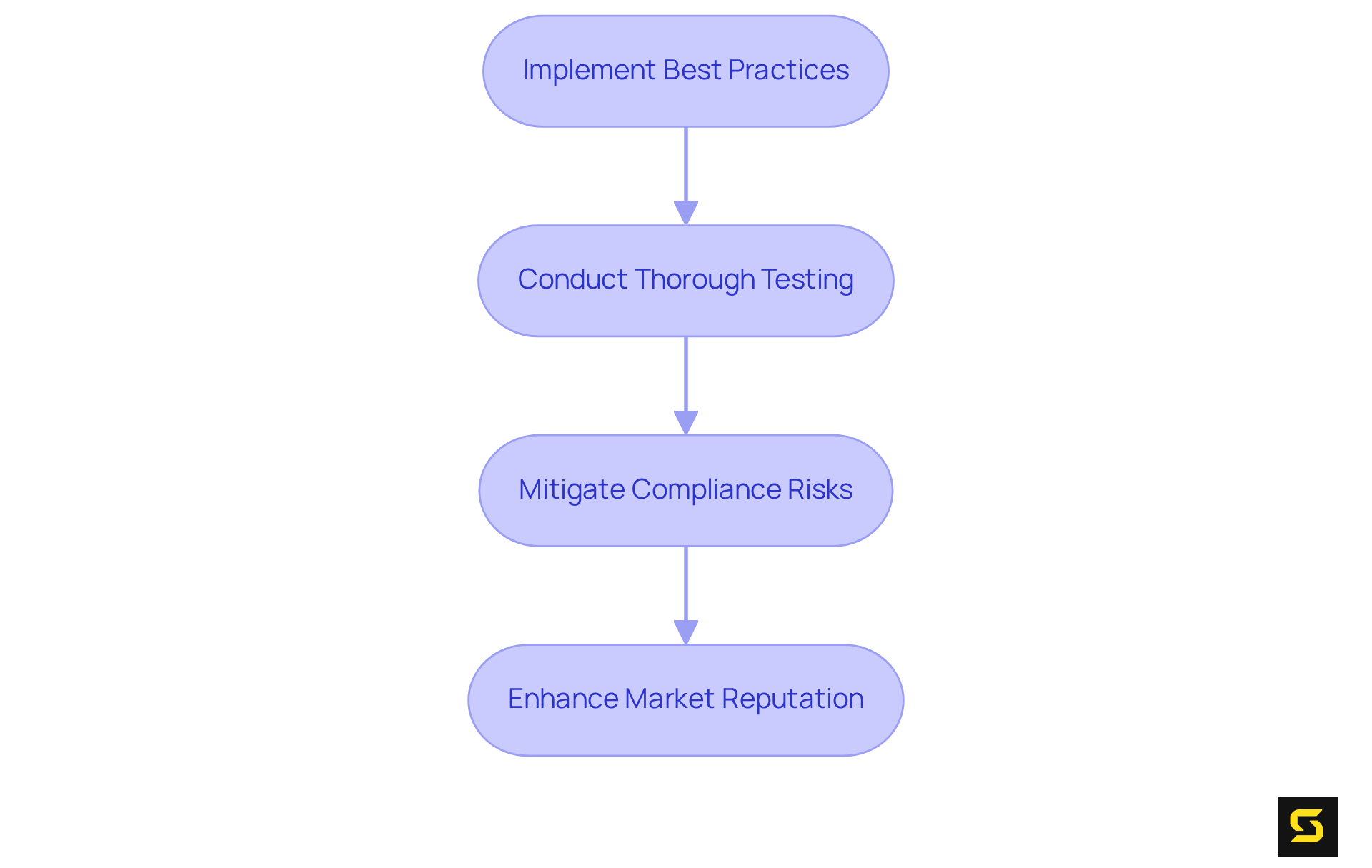 Follow the flow from implementing best practices to enhancing market reputation. Each step shows how SDA supports compliance and quality, leading to a stronger business standing.