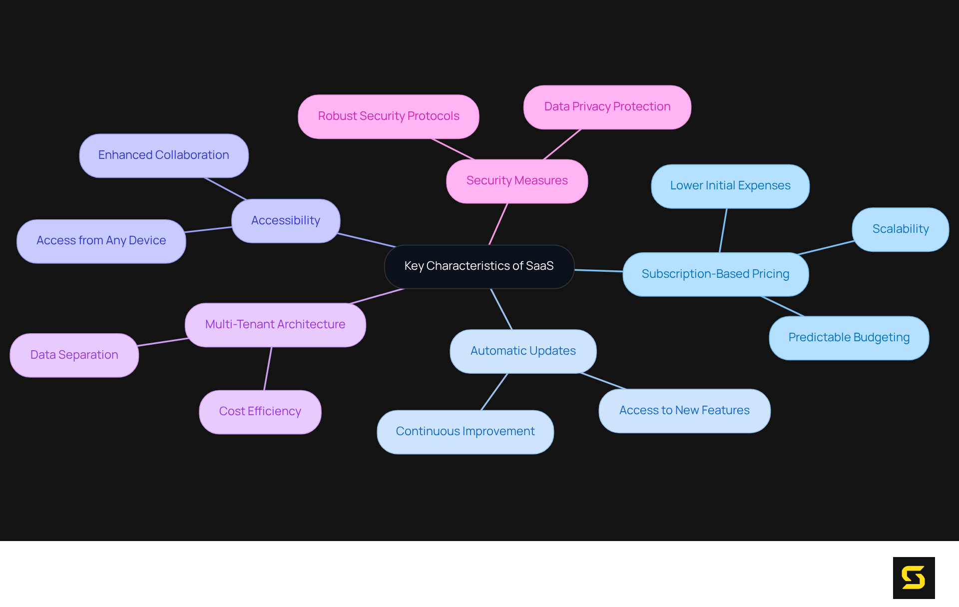 The central node represents SaaS, while branches and sub-branches illustrate its key features and the benefits that come with them. Each colored branch allows you to explore different aspects of SaaS in an organized manner.