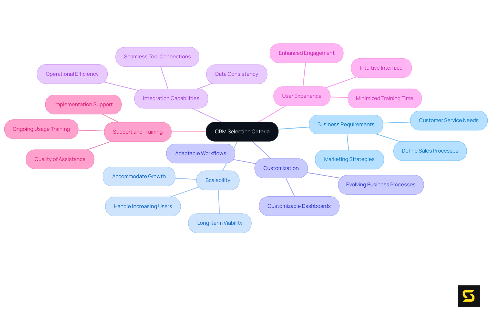 The center of the mindmap represents the main topic of CRM selection. Each branch shows a different criterion you should consider, and the smaller branches highlight specific details or reasons why these criteria are important.