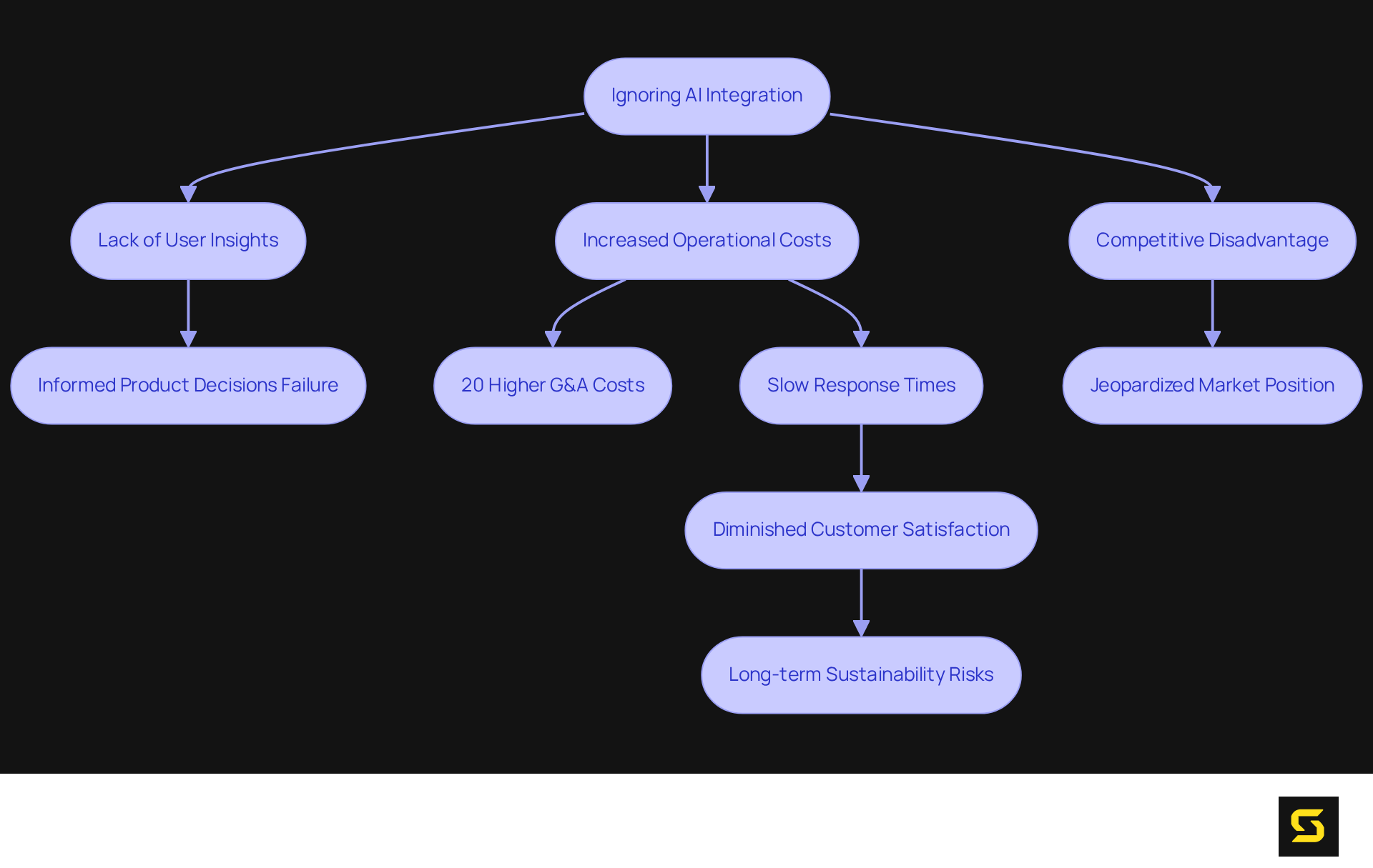 Each box represents a risk or consequence associated with neglecting AI. Follow the arrows to see how these risks are interconnected and can lead to further challenges.