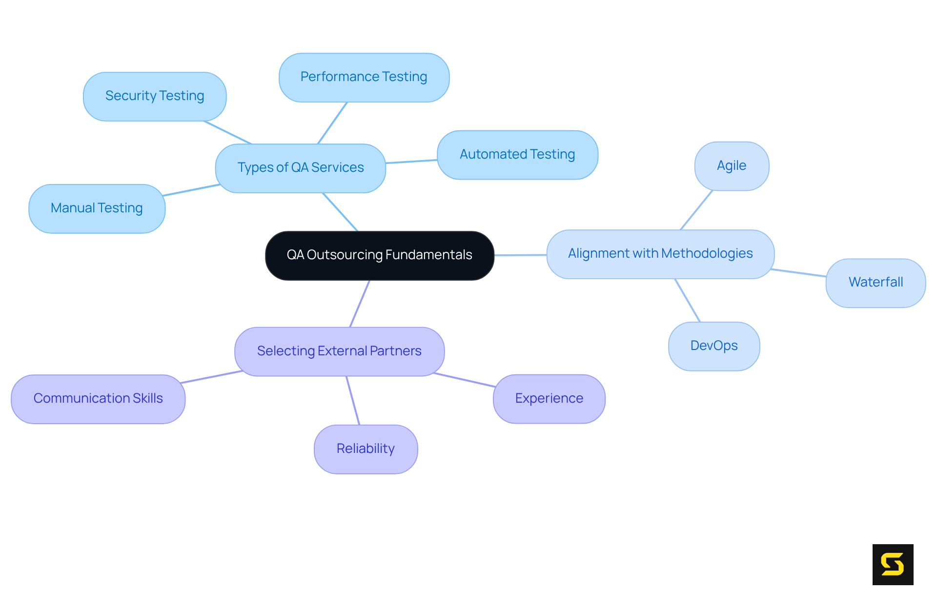 The central node represents the main topic. Each branch explores different aspects of QA outsourcing, helping you understand its components and considerations.