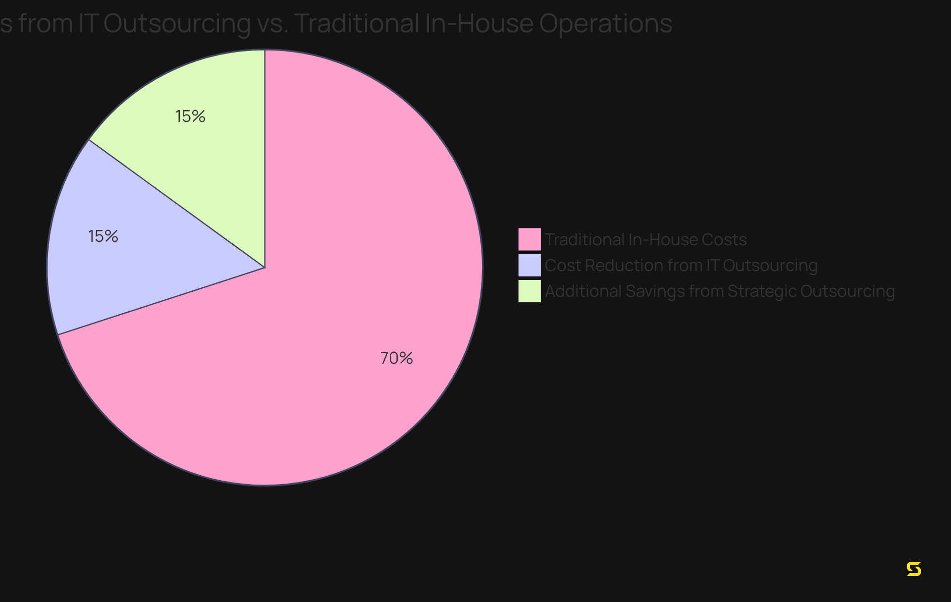 Each slice of the pie shows how much IT outsourcing contributes to reducing costs compared to traditional methods — the larger the slice, the more significant the savings.