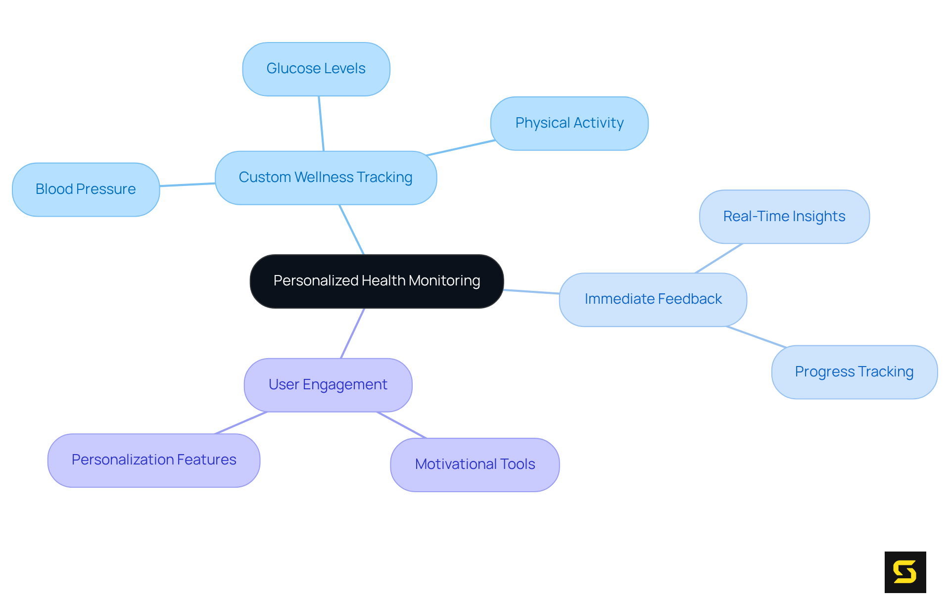 The center represents personalized health monitoring, with branches showing essential features and how they relate to user empowerment and improved health outcomes.