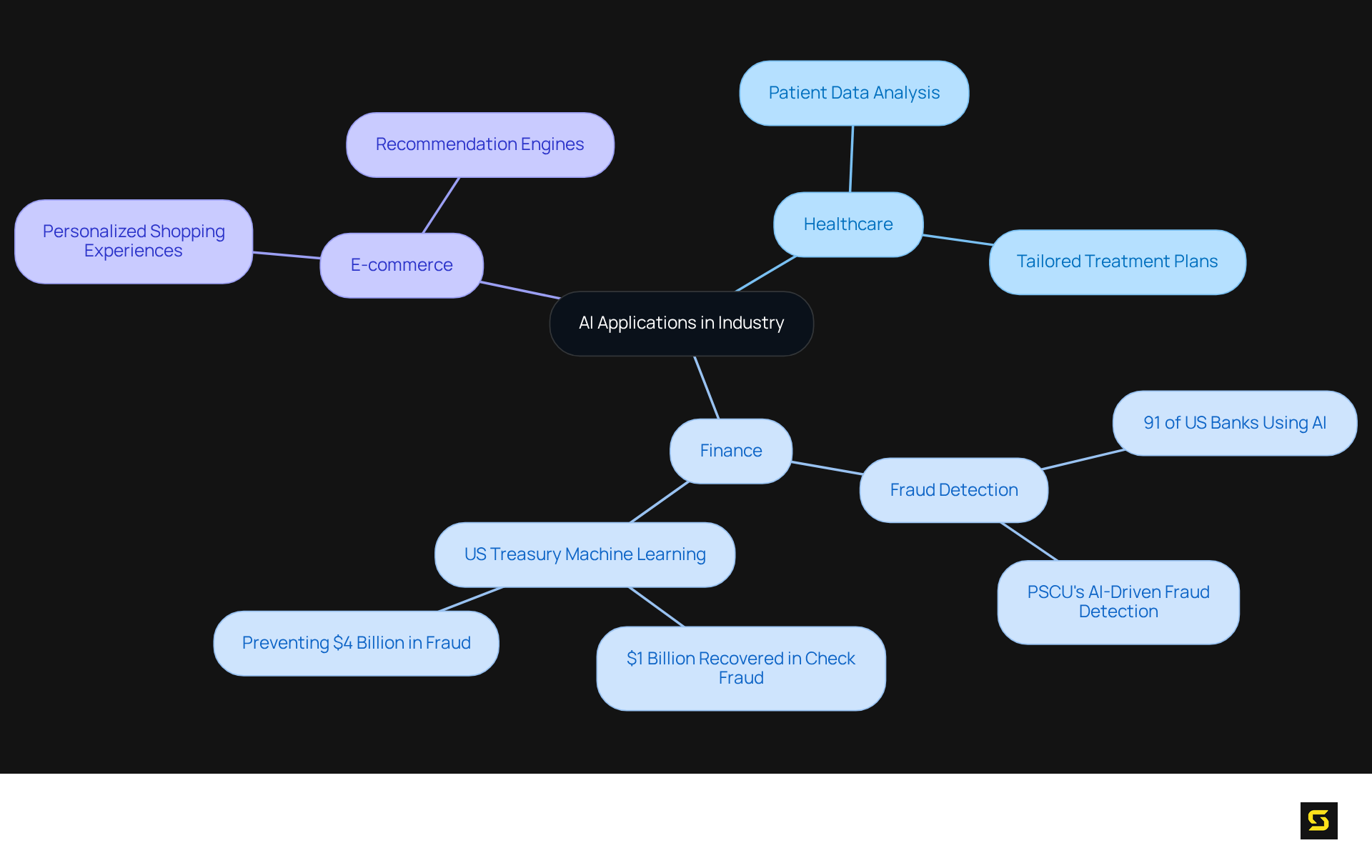 The center represents the broad topic of AI applications, while the branches show how AI is specifically used in different industries. Each sub-branch highlights a particular benefit or example, helping you understand how AI is transforming these sectors.
