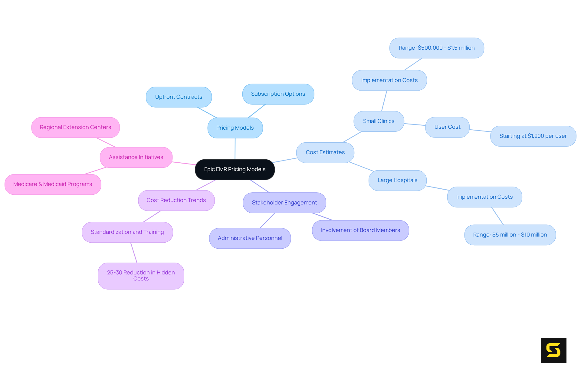 The central node represents the main topic, while branches show different aspects of pricing and costs. Each color-coded branch helps you see how various factors relate to the overall pricing strategy.