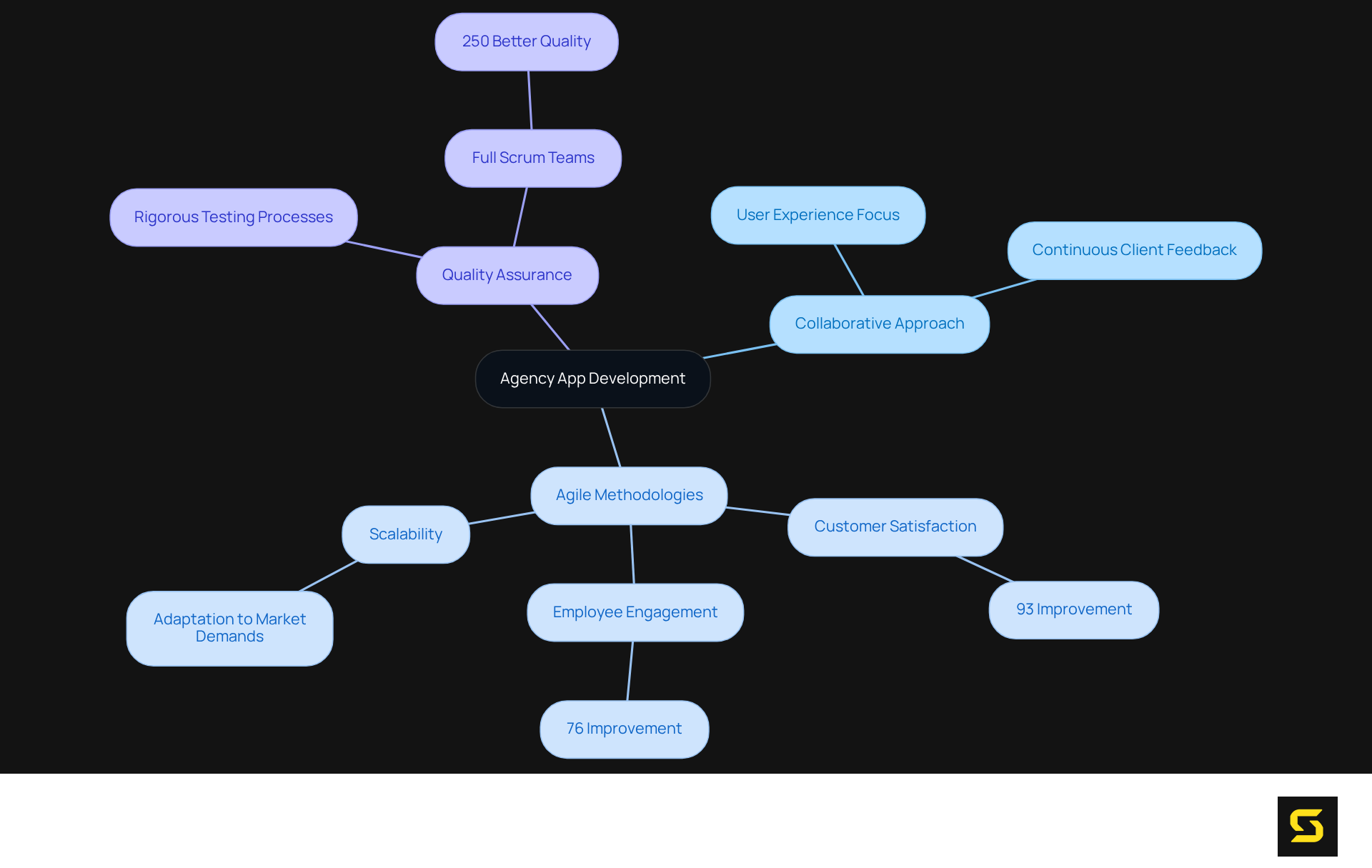 The central node represents the main topic. Each branch represents a key characteristic, with sub-branches providing specific data or concepts that support the main idea. The colors help differentiate between main ideas, making it easier to navigate.